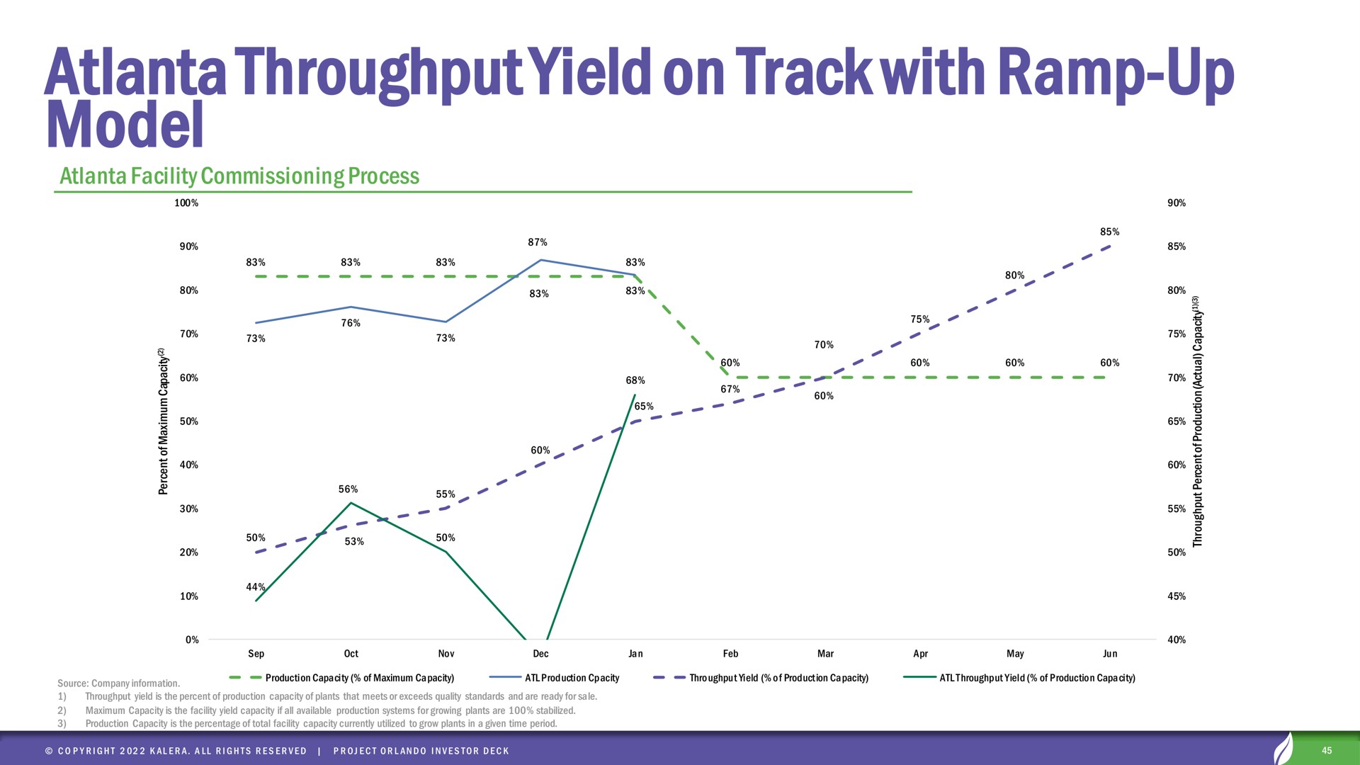 throughput yield on track with ramp up model | Kalera