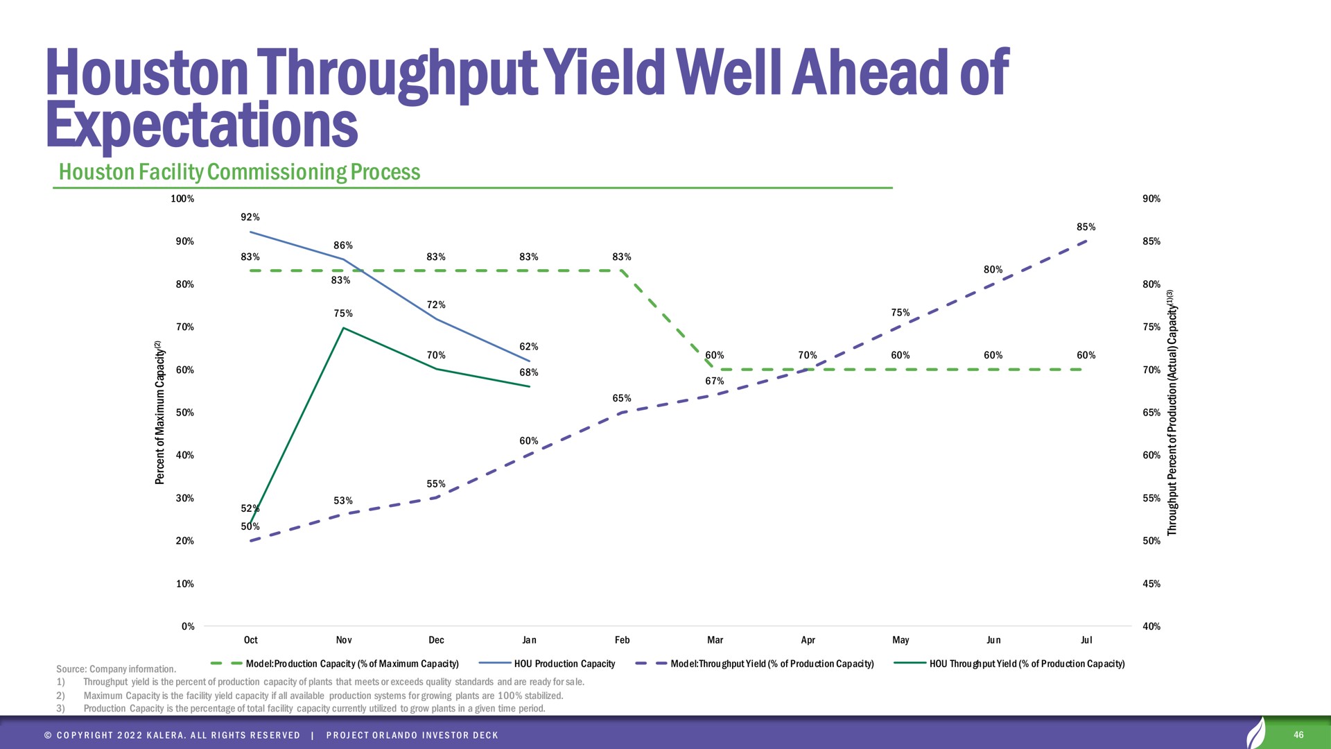 throughput yield well ahead of expectations | Kalera