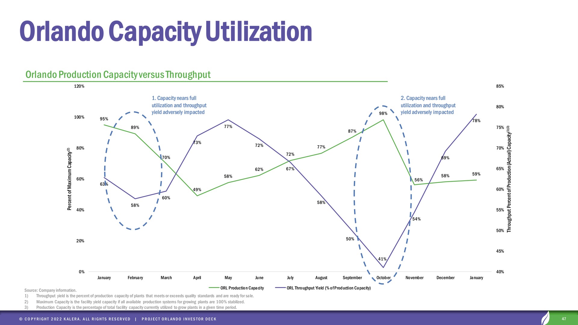 capacity utilization | Kalera