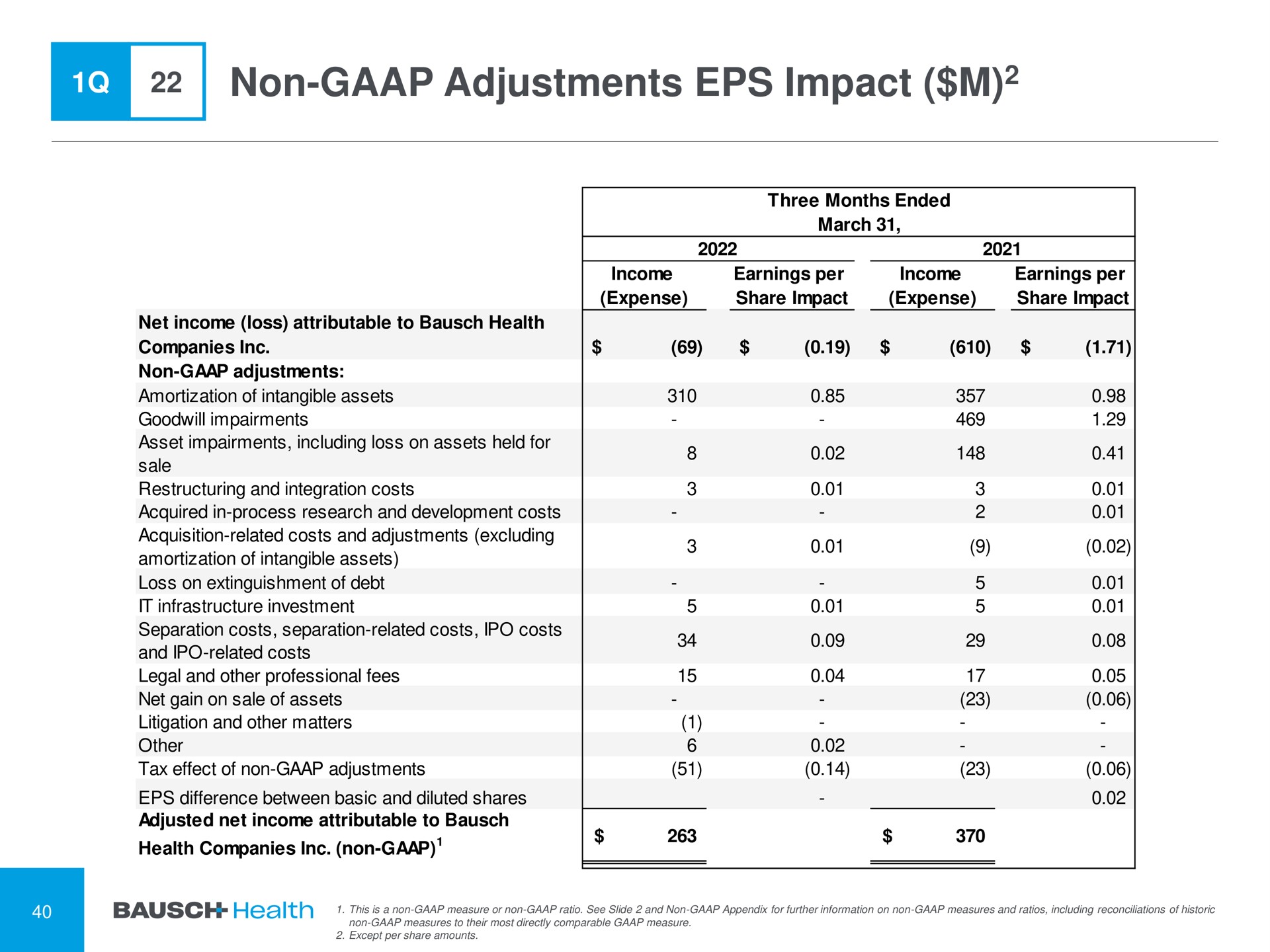 non adjustments impact | Bausch Health Companies