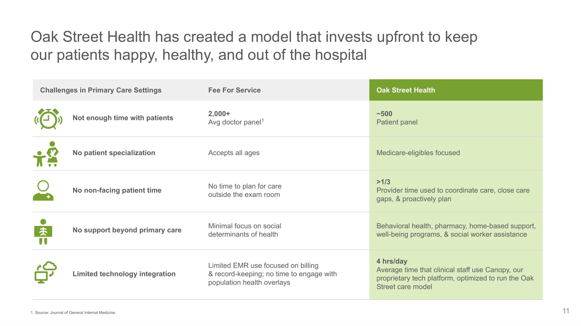 oak street health has created a model that invests to keep our patients happy healthy and out of the hospital | Oak Street Health