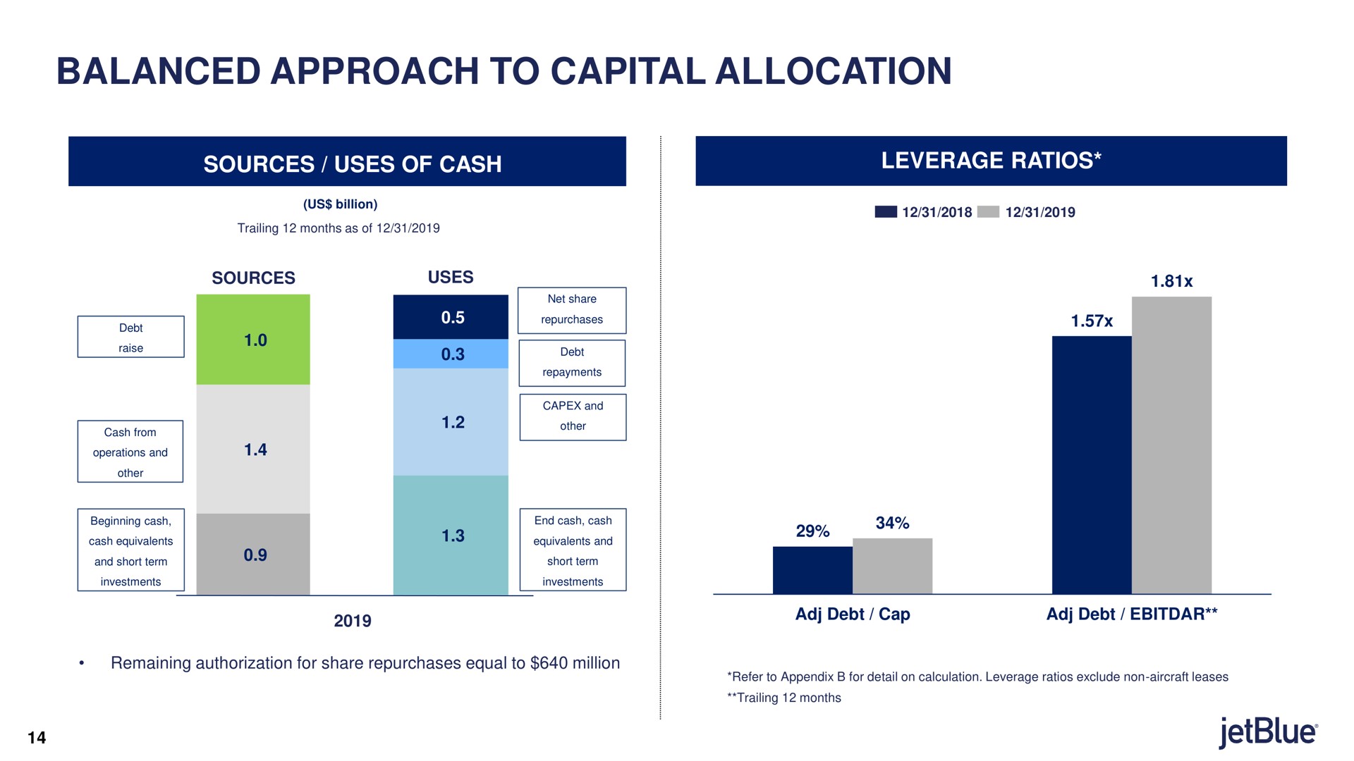 balanced approach to capital allocation sources uses of cash leverage ratios debt cap debt | jetBlue