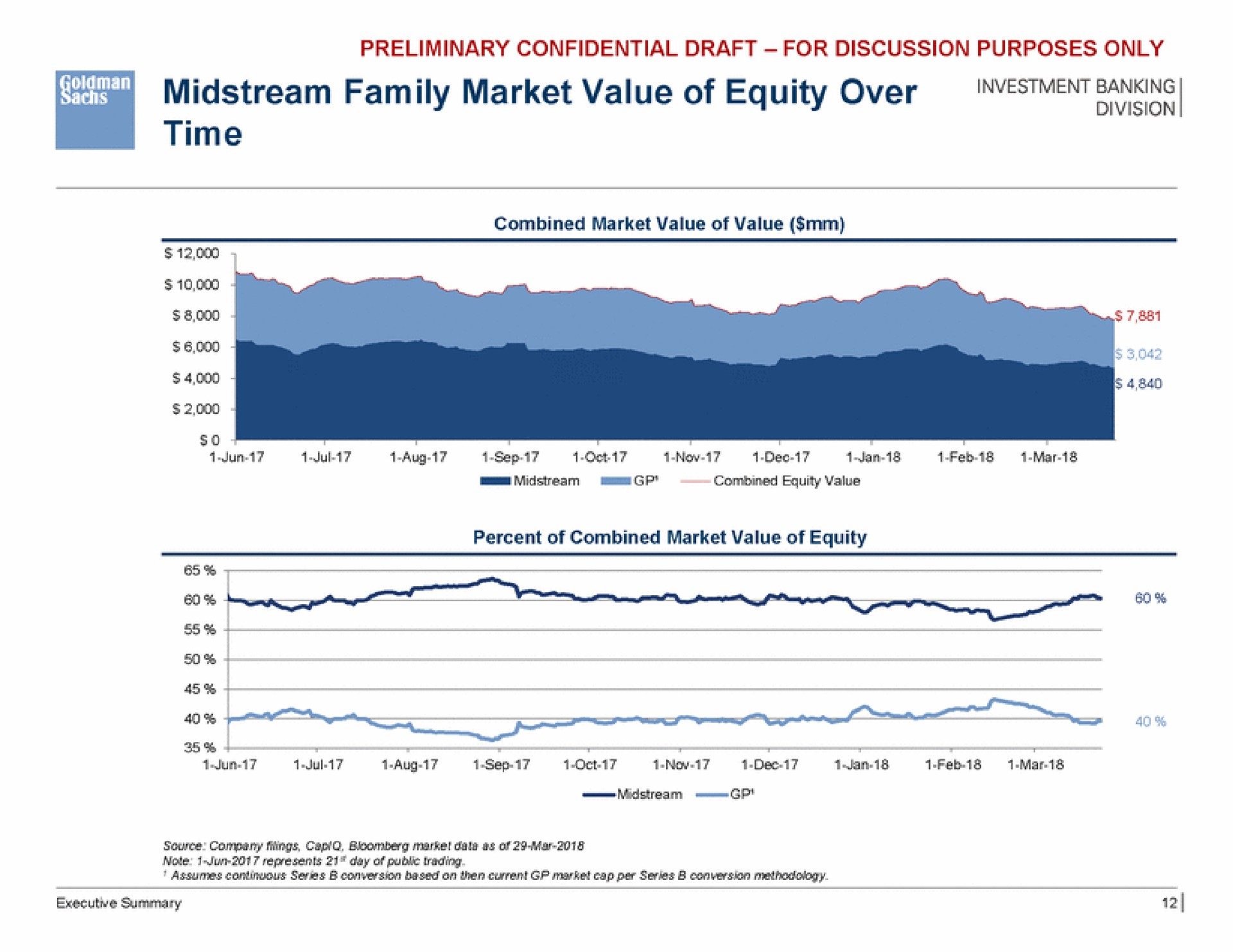 midstream family market value of equity over | Goldman Sachs