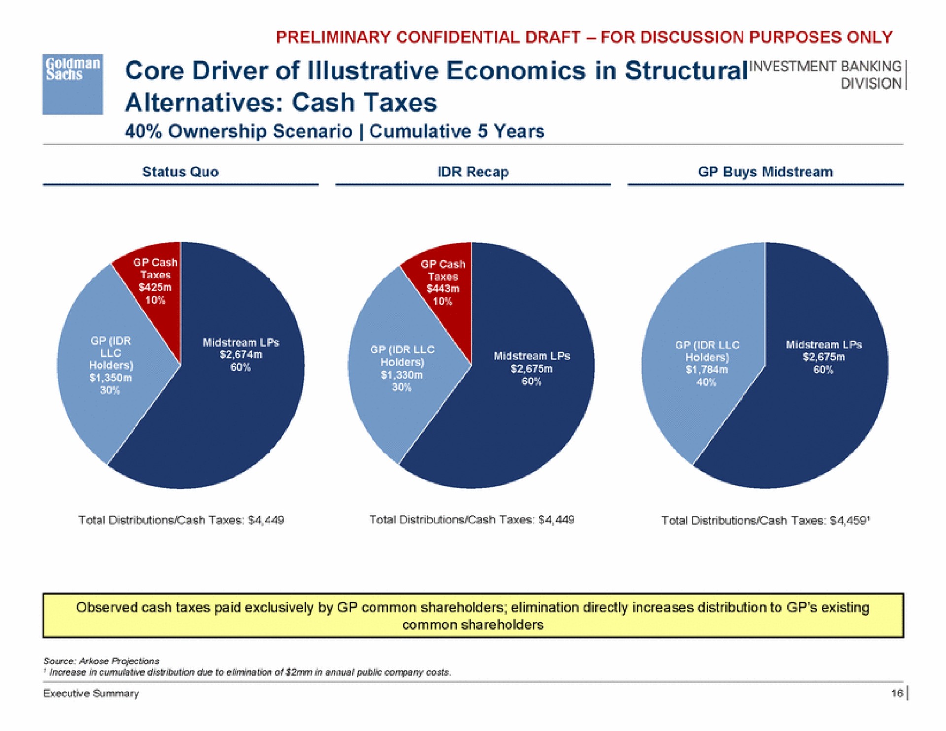 core driver of illustrative economics in structural banking alternatives cash taxes | Goldman Sachs