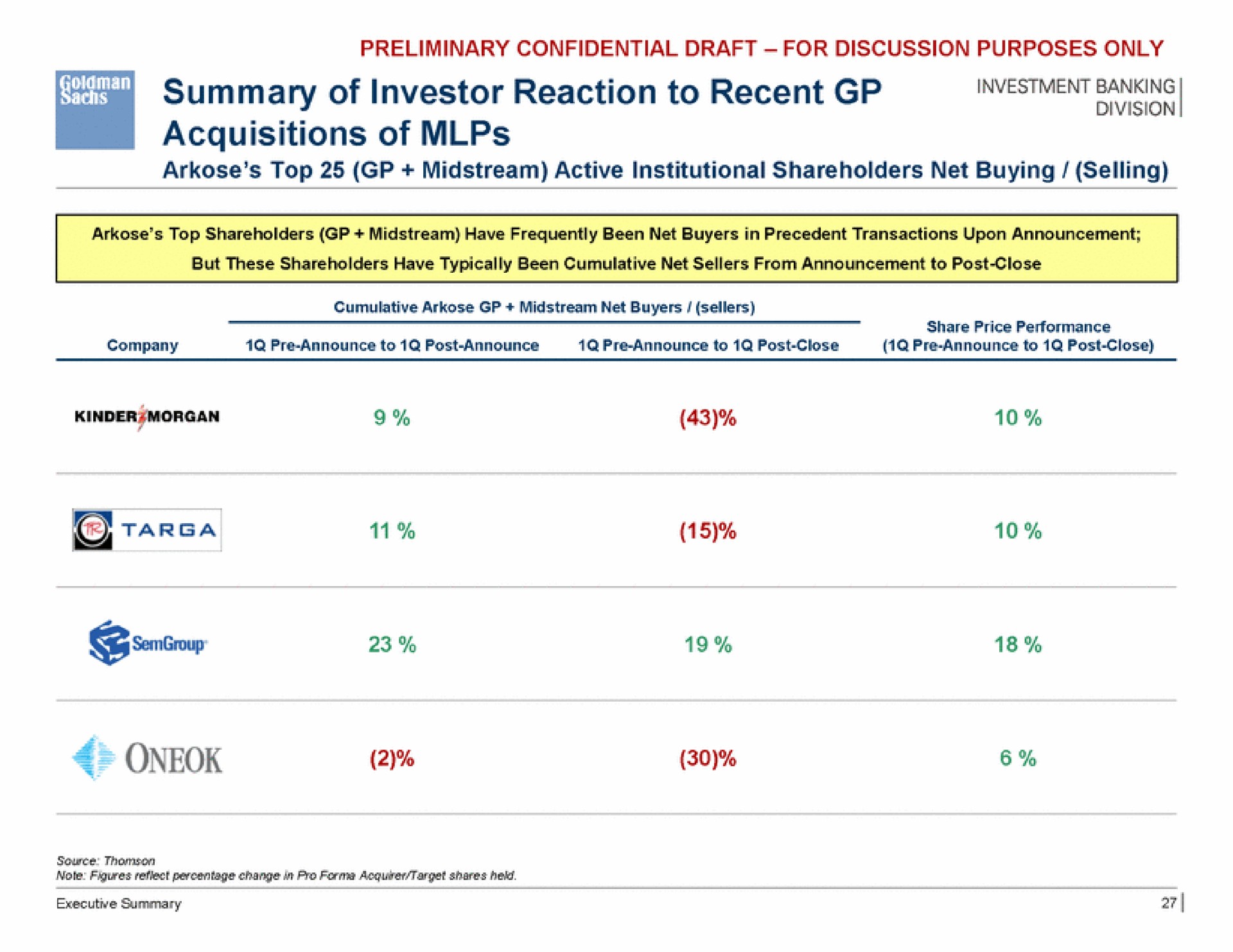 summary of investor reaction to recent acquisitions of | Goldman Sachs