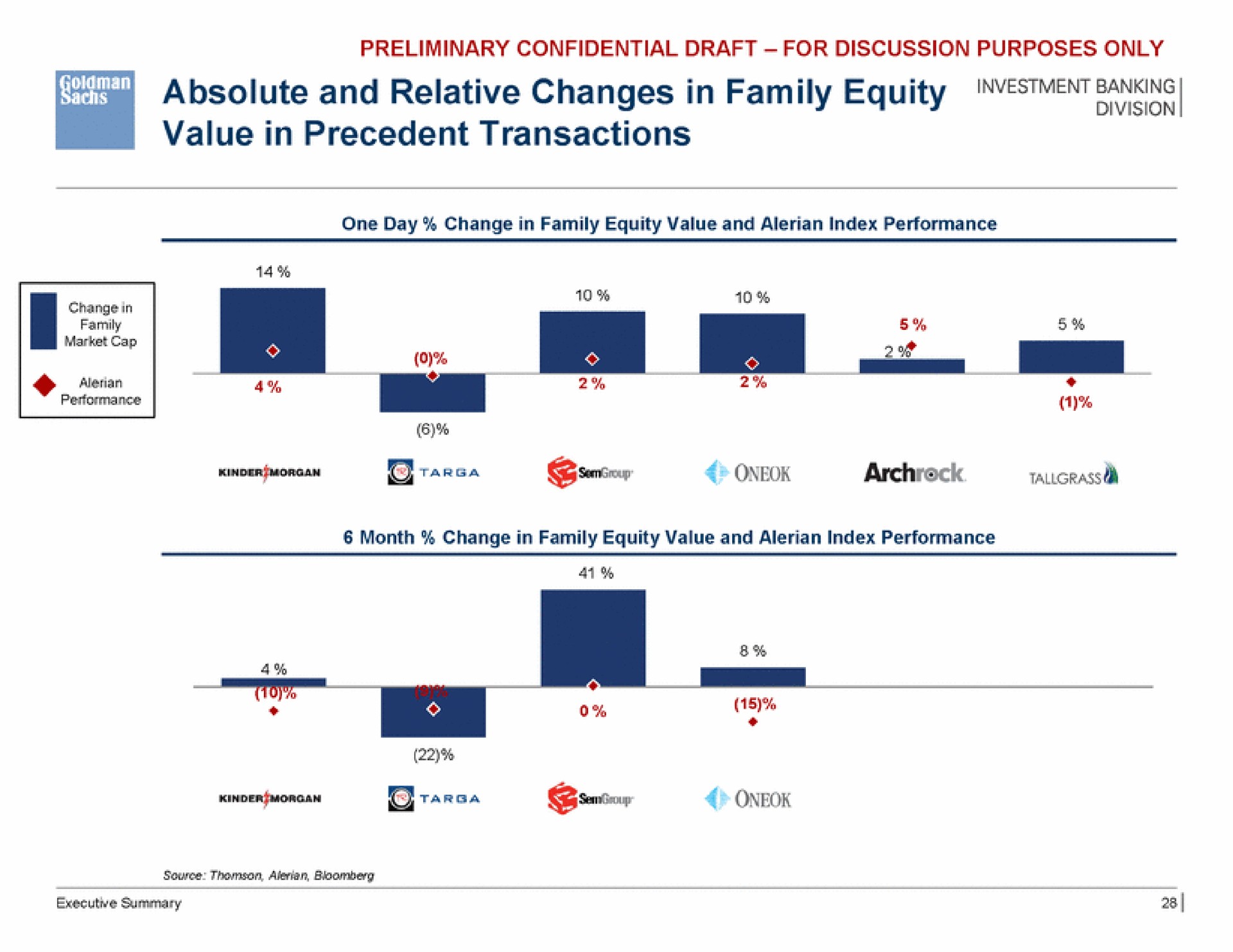 absolute and relative changes in family equity value in precedent transactions banking | Goldman Sachs