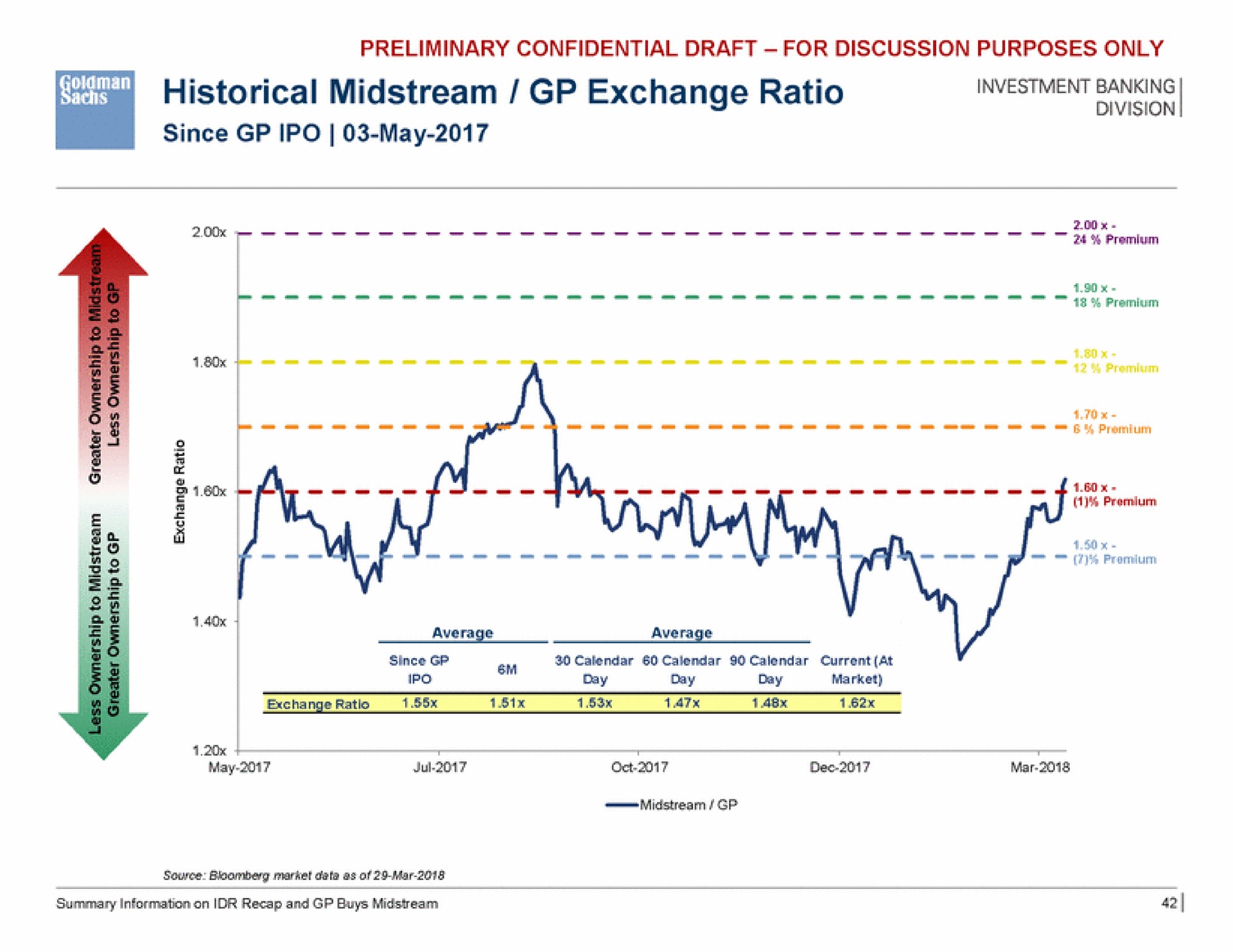 investment banking historical midstream exchange ratio since may | Goldman Sachs