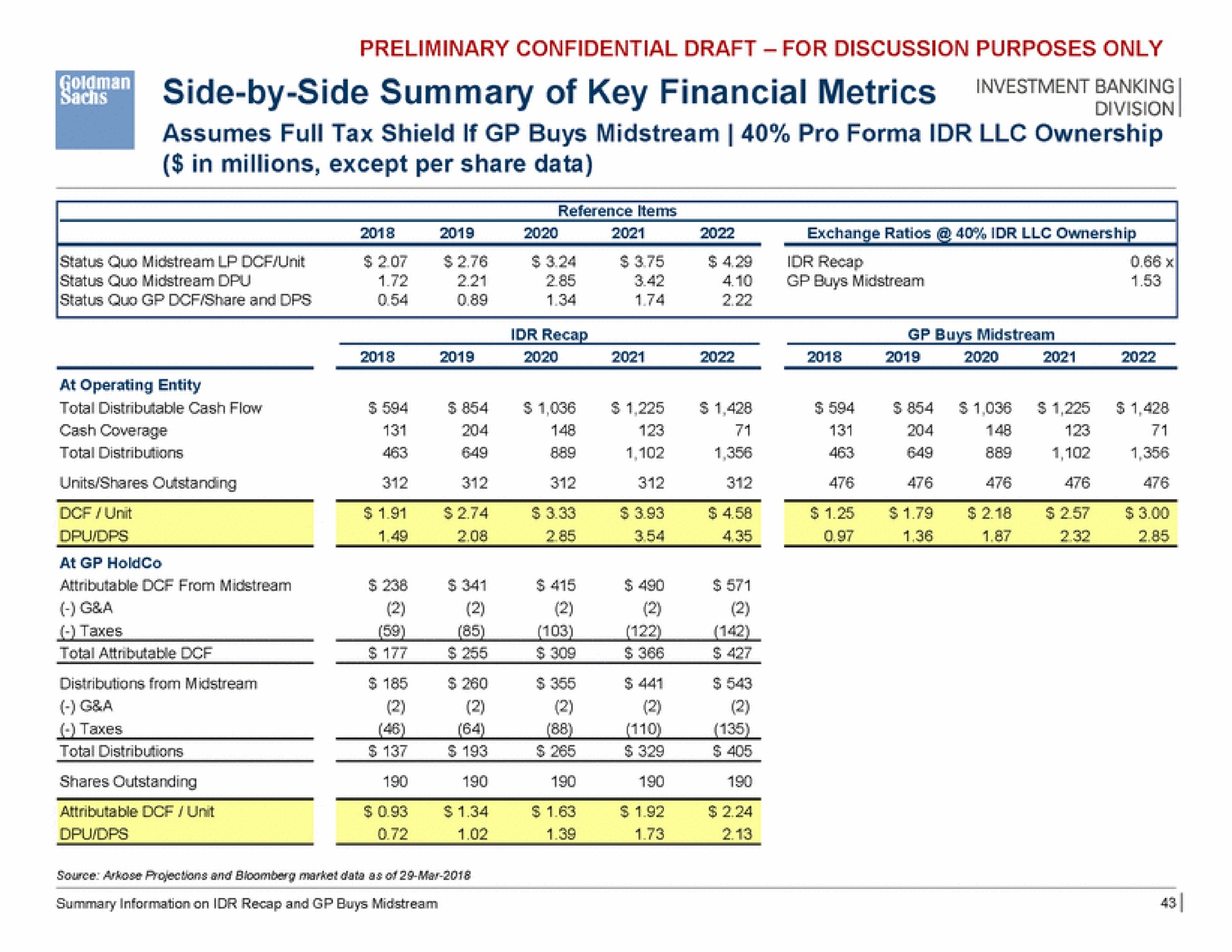 side by side summary of key financial metrics | Goldman Sachs