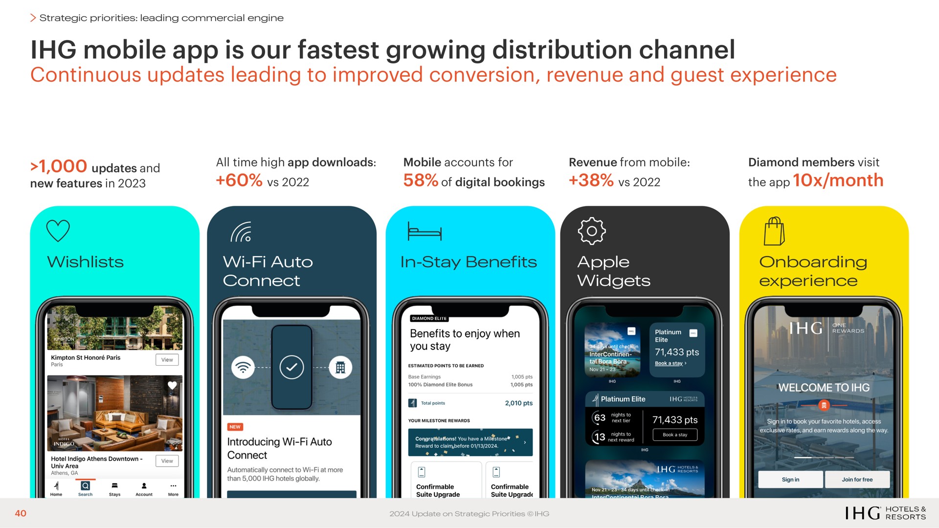 mobile is our growing distribution channel continuous updates leading to improved conversion revenue and guest experience i a ume | IHG Hotels