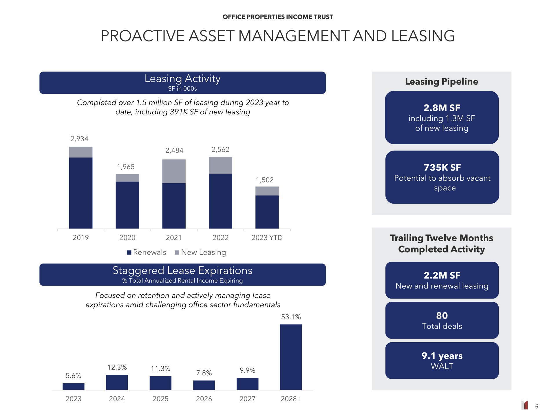 asset management and leasing leasing activity staggered lease expirations pipeline | Office Properties Income Trust