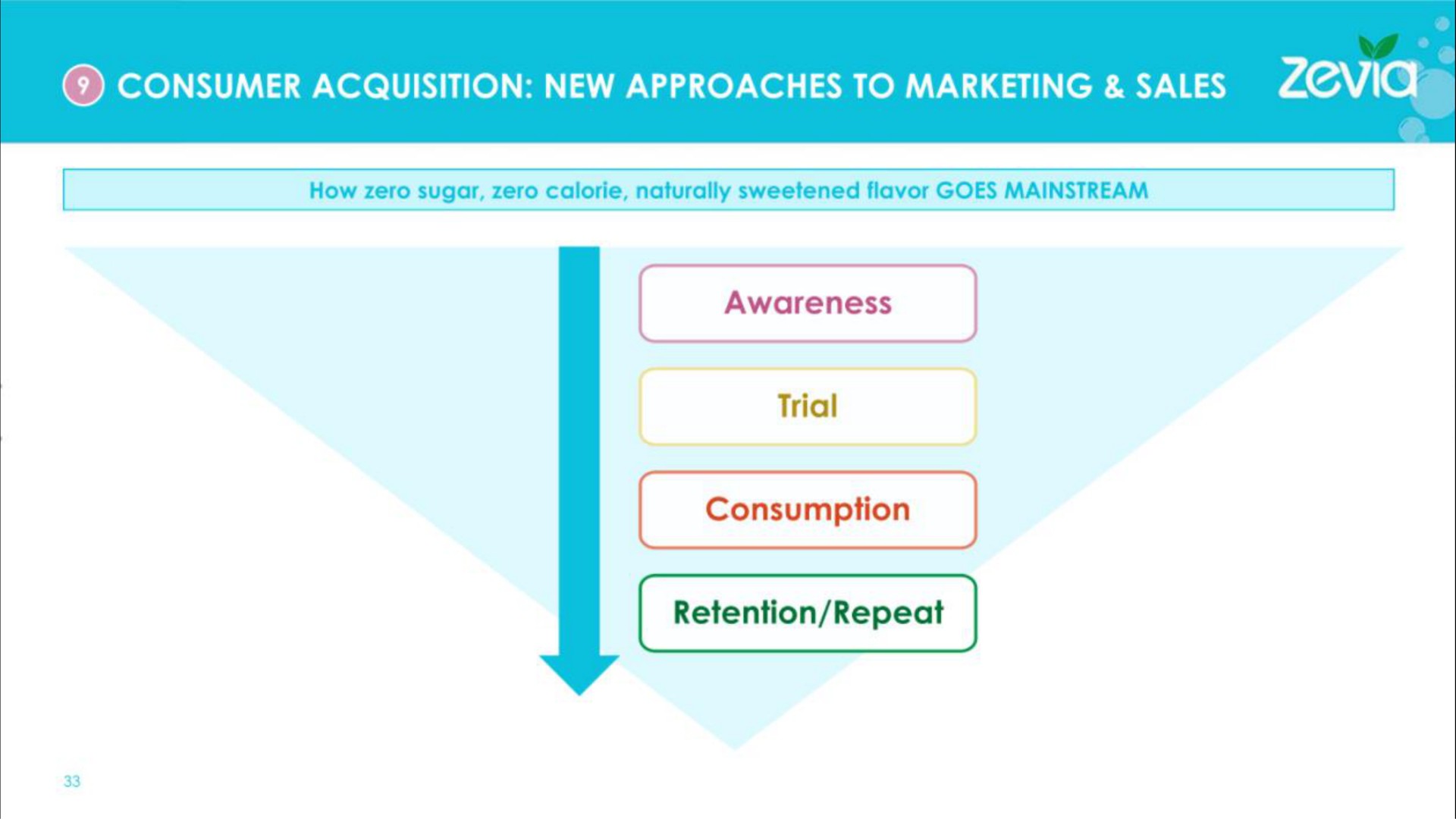 consumer acquisition new approaches to marketing sales | Zevia