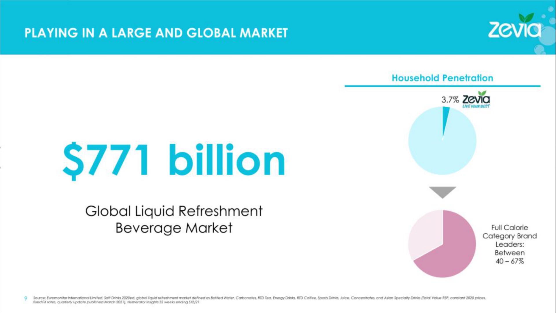 billion global liquid refreshment beverage market full calorie | Zevia