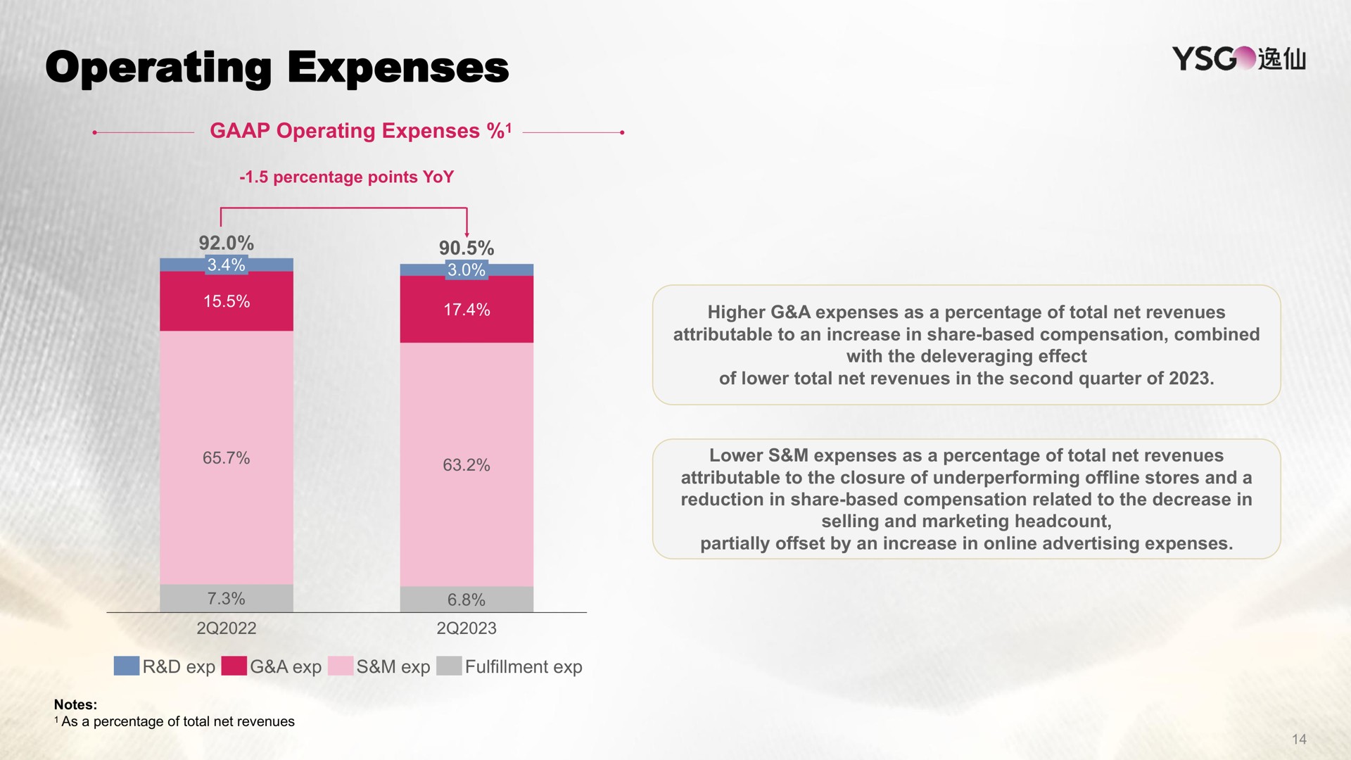 operating expenses it | Yatsen