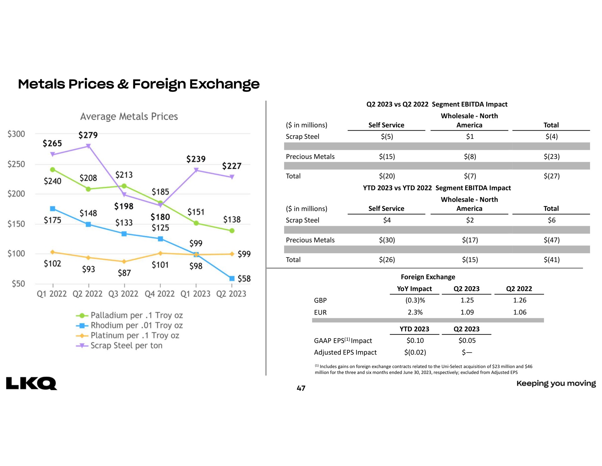 metals prices foreign exchange a sig | LKQ