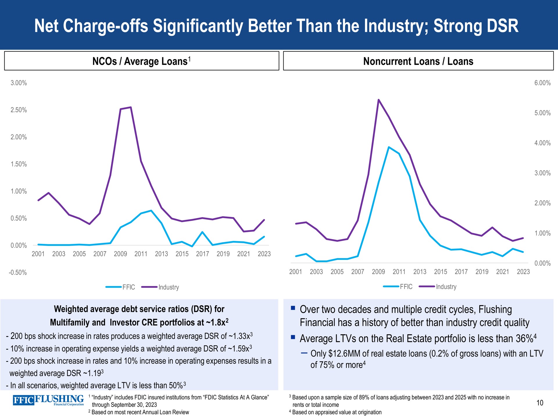 net charge offs significantly better than the industry strong | Flushing Financial