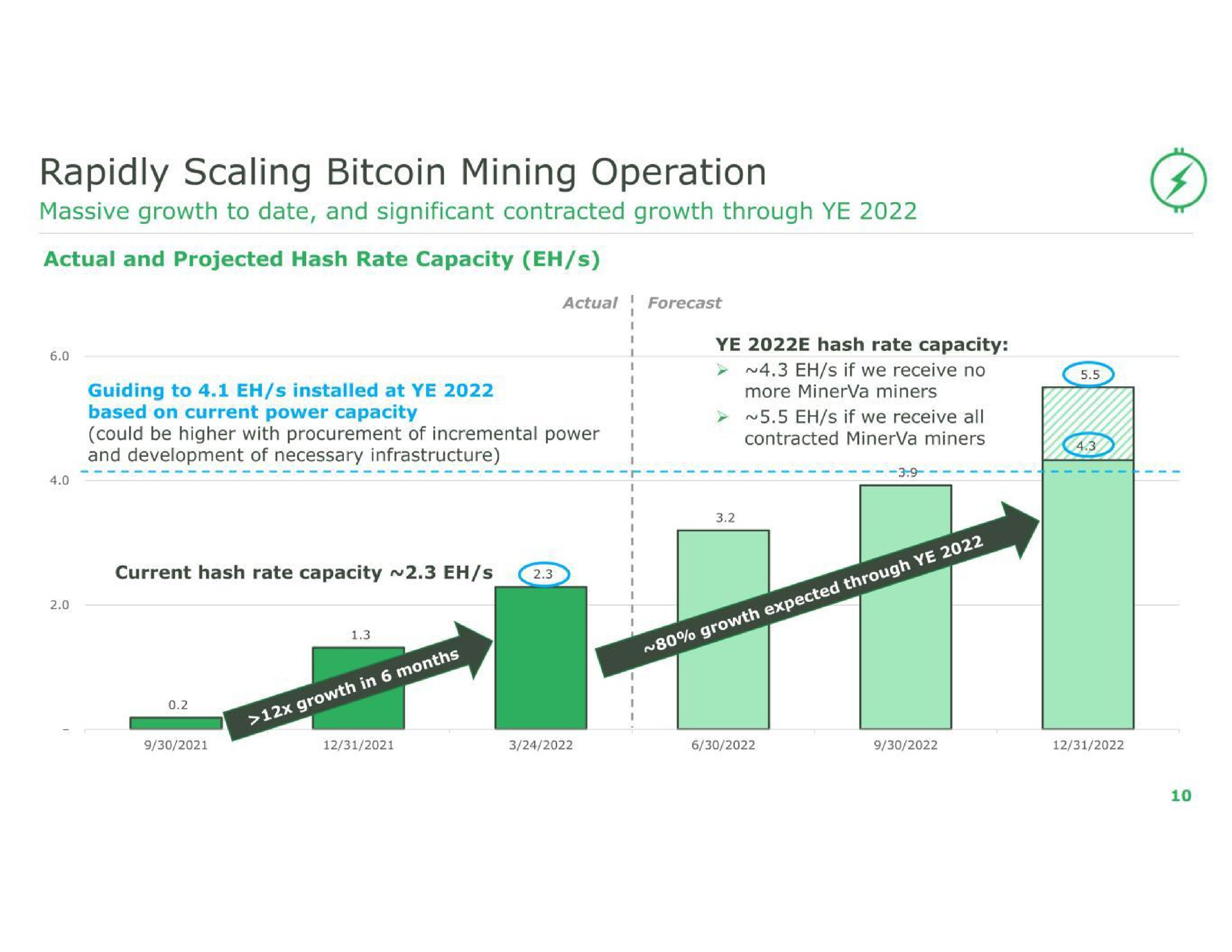 rapidly scaling mining operation | Stronghold Digital Mining