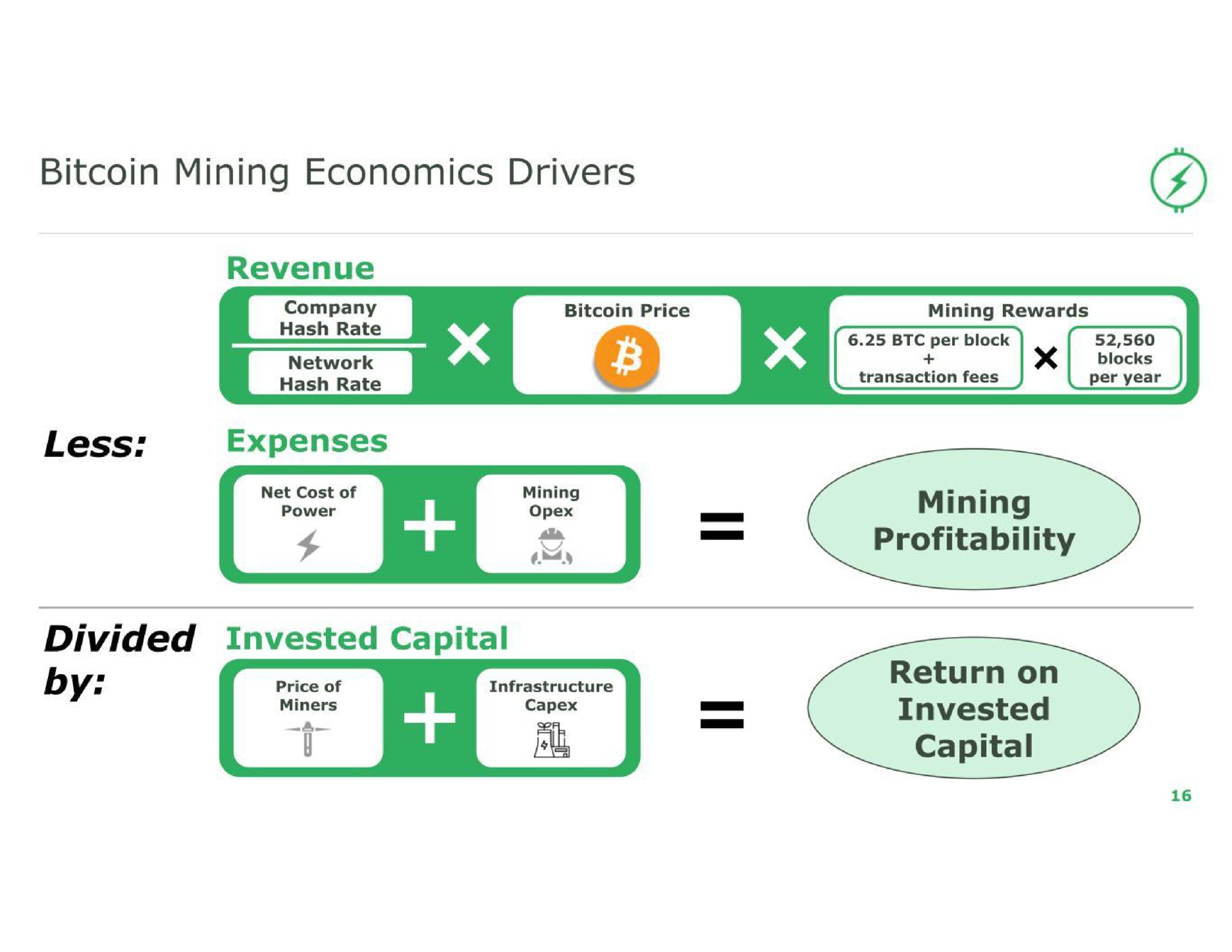 mining economics drivers profitability | Stronghold Digital Mining