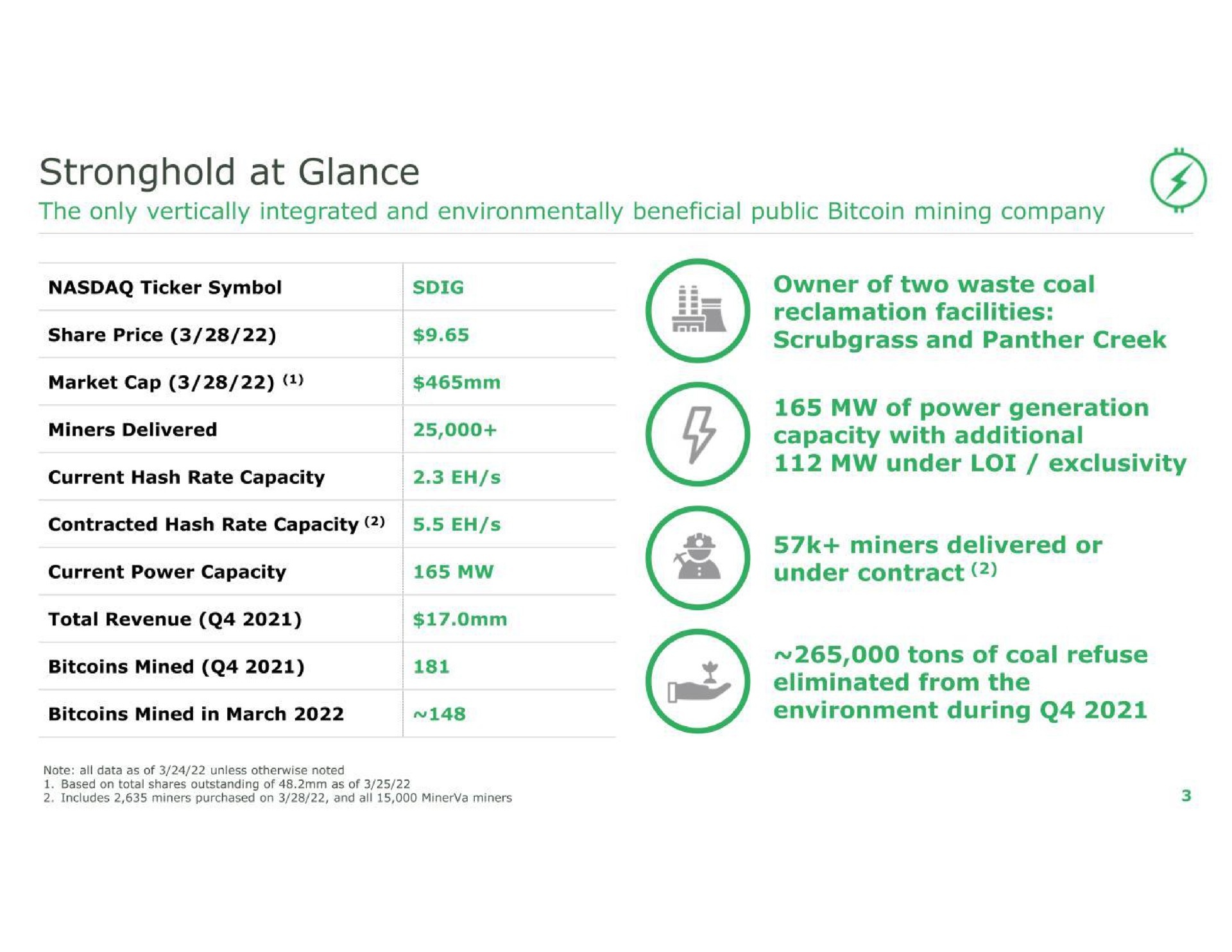 stronghold at glance | Stronghold Digital Mining