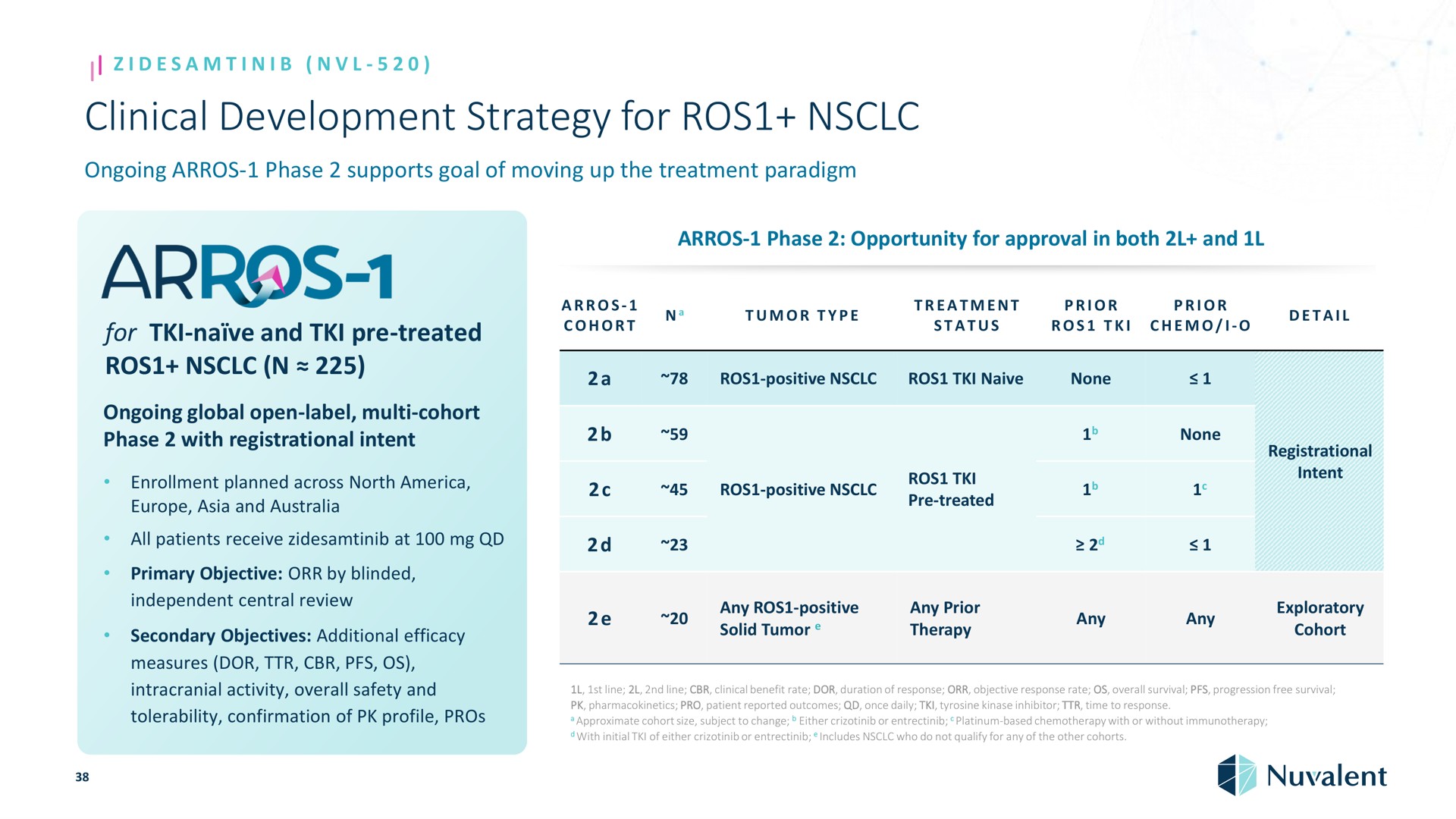 clinical development strategy for cion ongoing phase supports goal of moving up the treatment paradigm naive and treated ongoing global open label cohort phase with registrational intent enrollment planned across north and all patients receive at primary objective by blinded independent central review secondary objectives additional efficacy measures dor intracranial activity overall safety and tolerability confirmation of profile pros phase opportunity approval in both and cohort tumor status i bepale treatment prior prior a positive naive none a positive any positive solid tumor any prior therapy a a none a registrational intent exploratory cohort progression free | Nuvalent