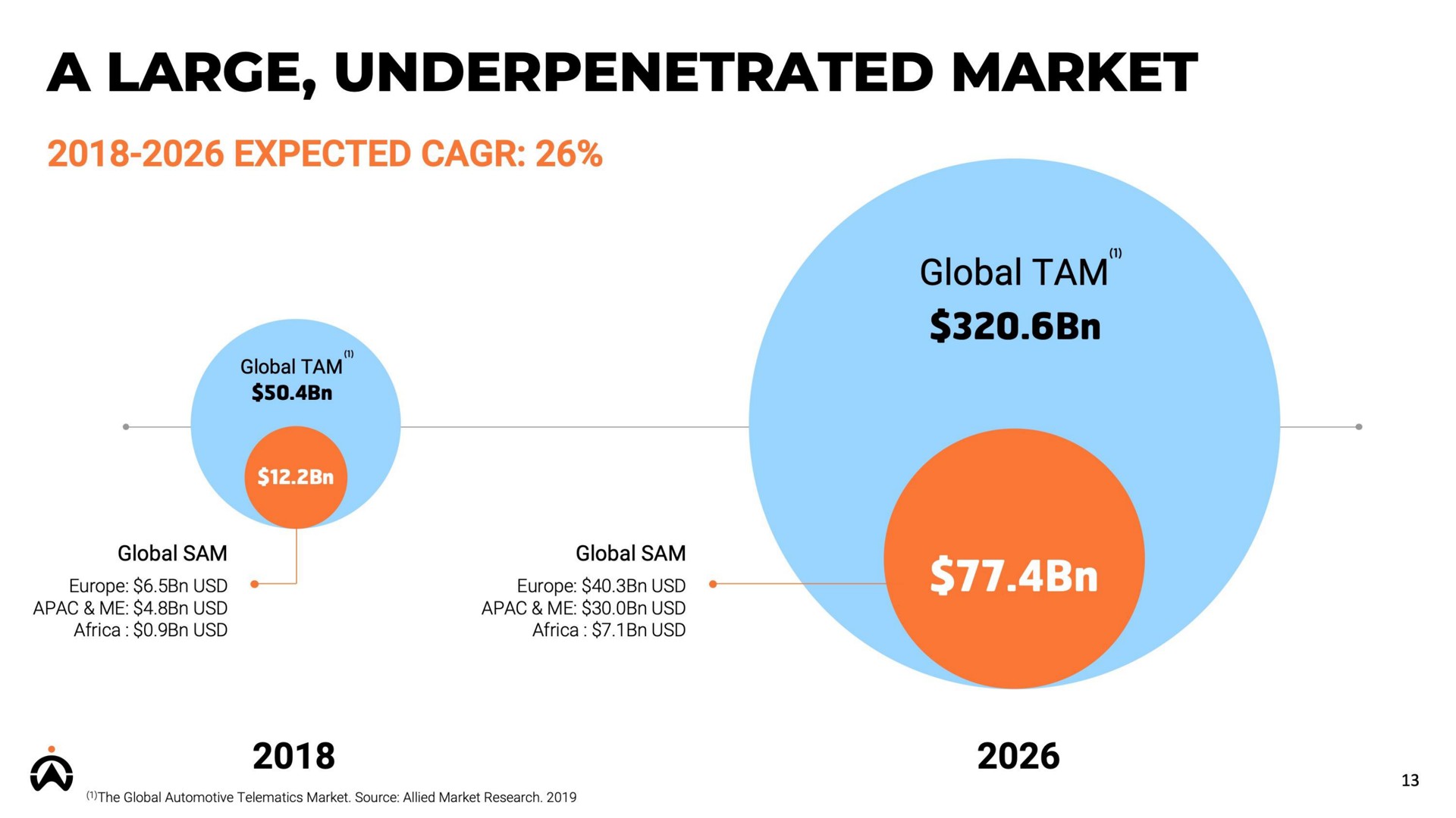 a large market expected global tam | Karooooo