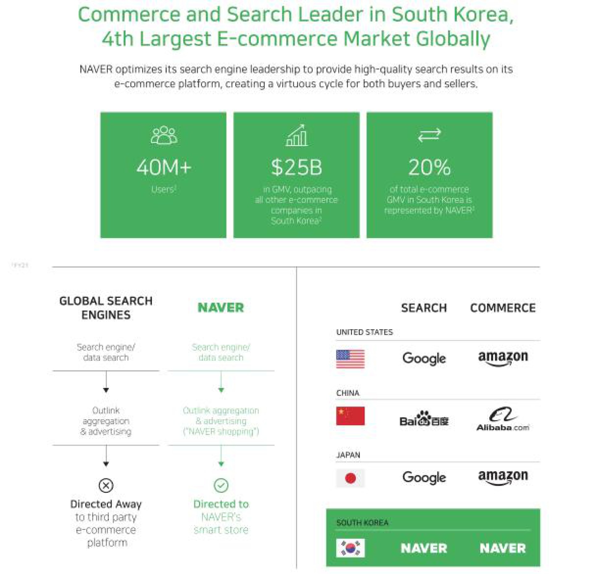 commerce and search leader in south commerce market globally engines search commerce saa | Naver