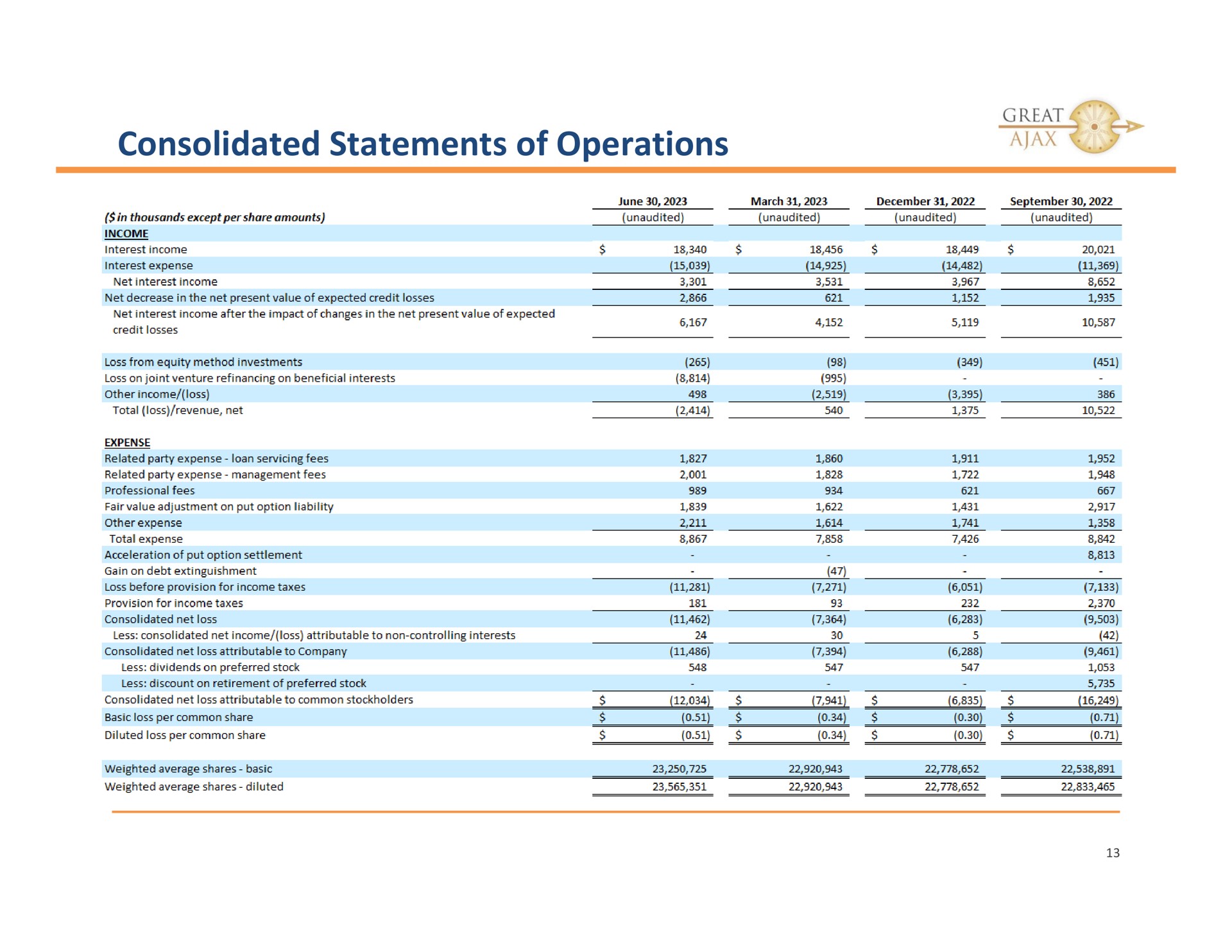 consolidated statements of operations great | Great Ajax
