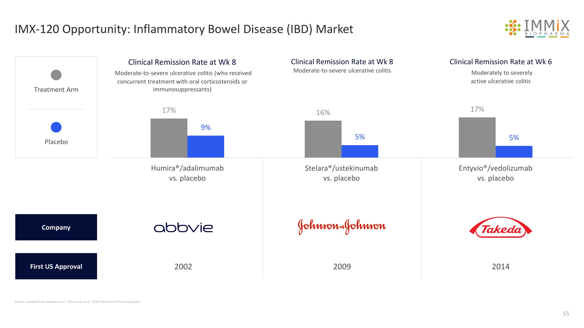 opportunity inflammatory bowel disease market | Immix Biopharma