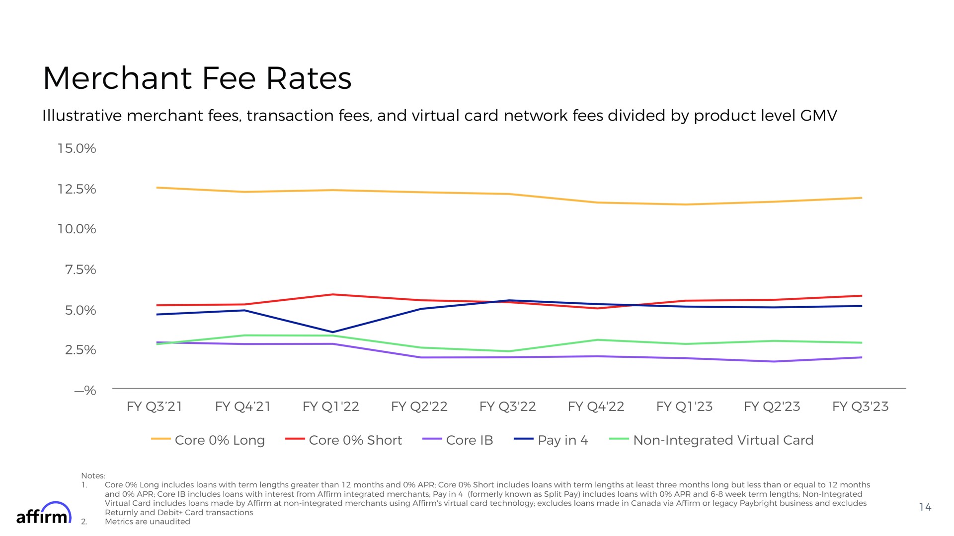 merchant fee rates illustrative merchant fees transaction fees and virtual card network fees divided by product level | Affirm
