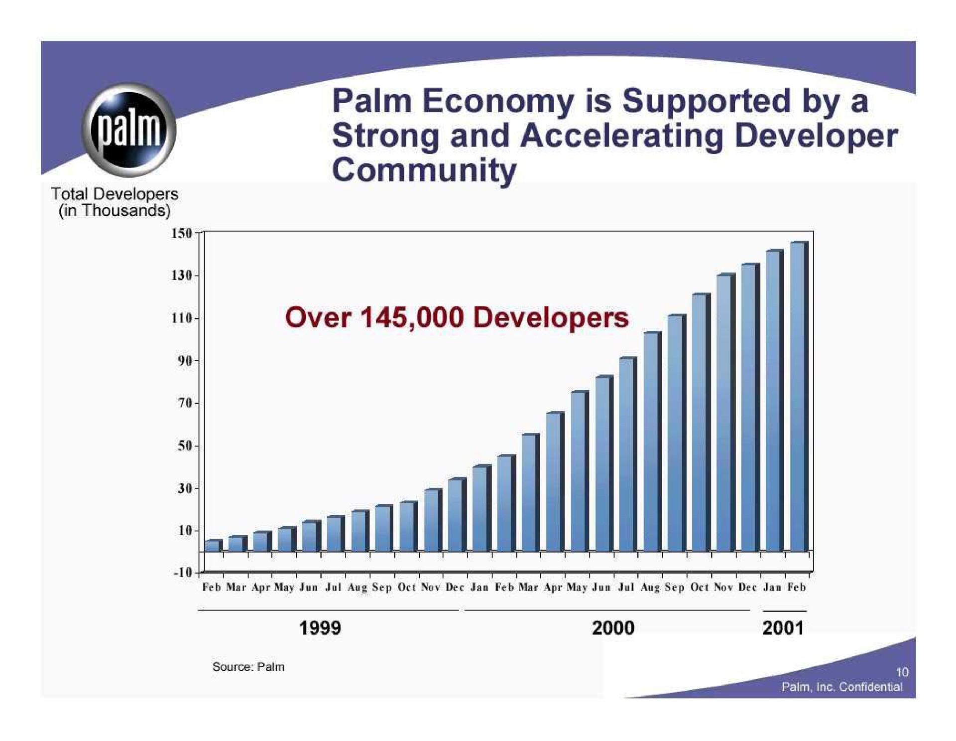  | Palm Inc.