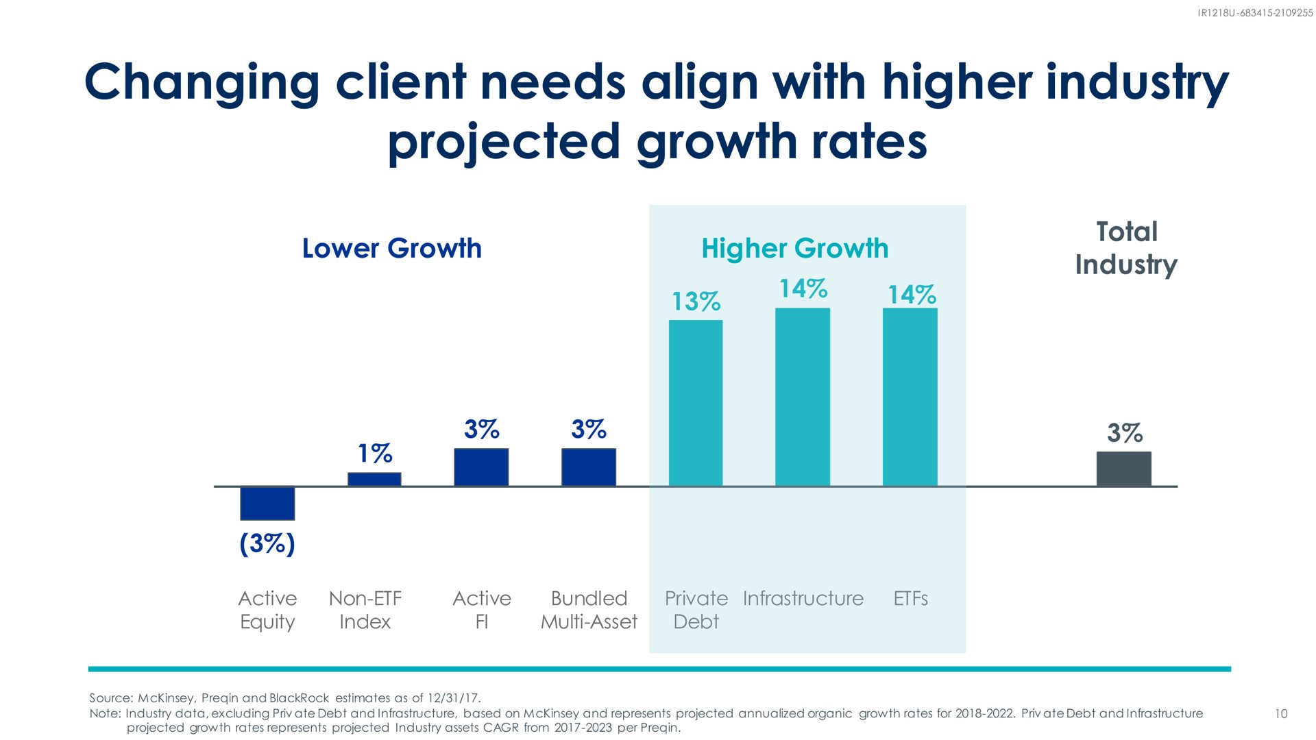 changing client needs align with higher industry projected growth rates | BlackRock
