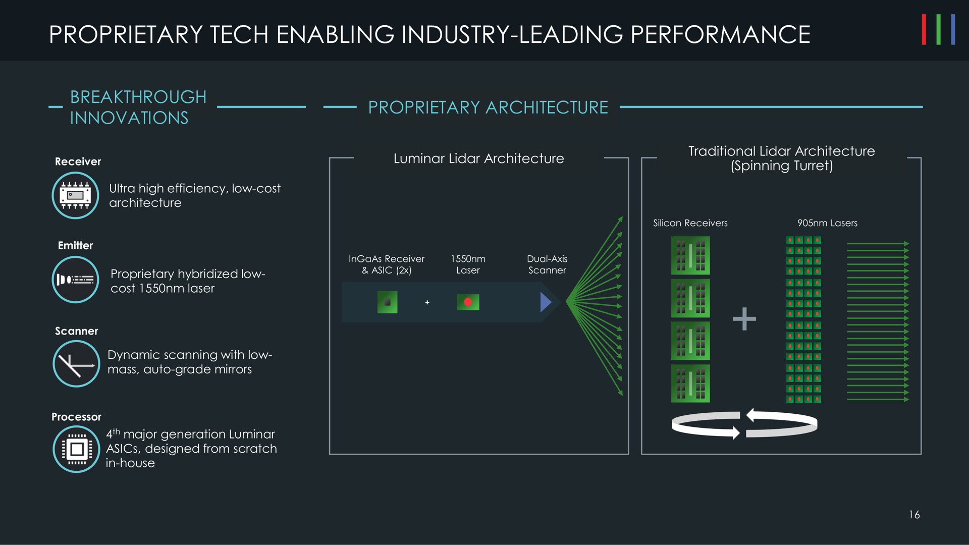 proprietary tech enabling industry leading performance | Luminar