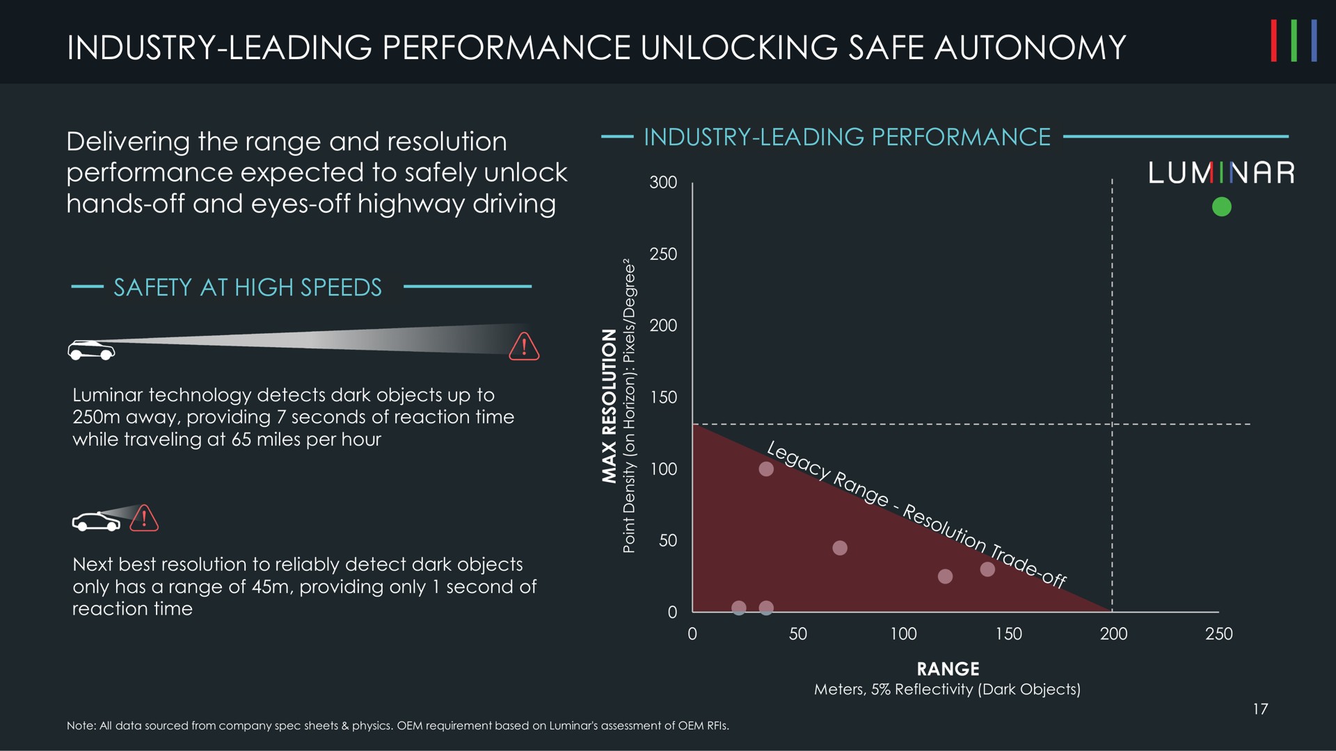 industry leading performance unlocking safe autonomy delivering the range and resolution performance expected to safely unlock hands off and eyes off highway driving an ean | Luminar