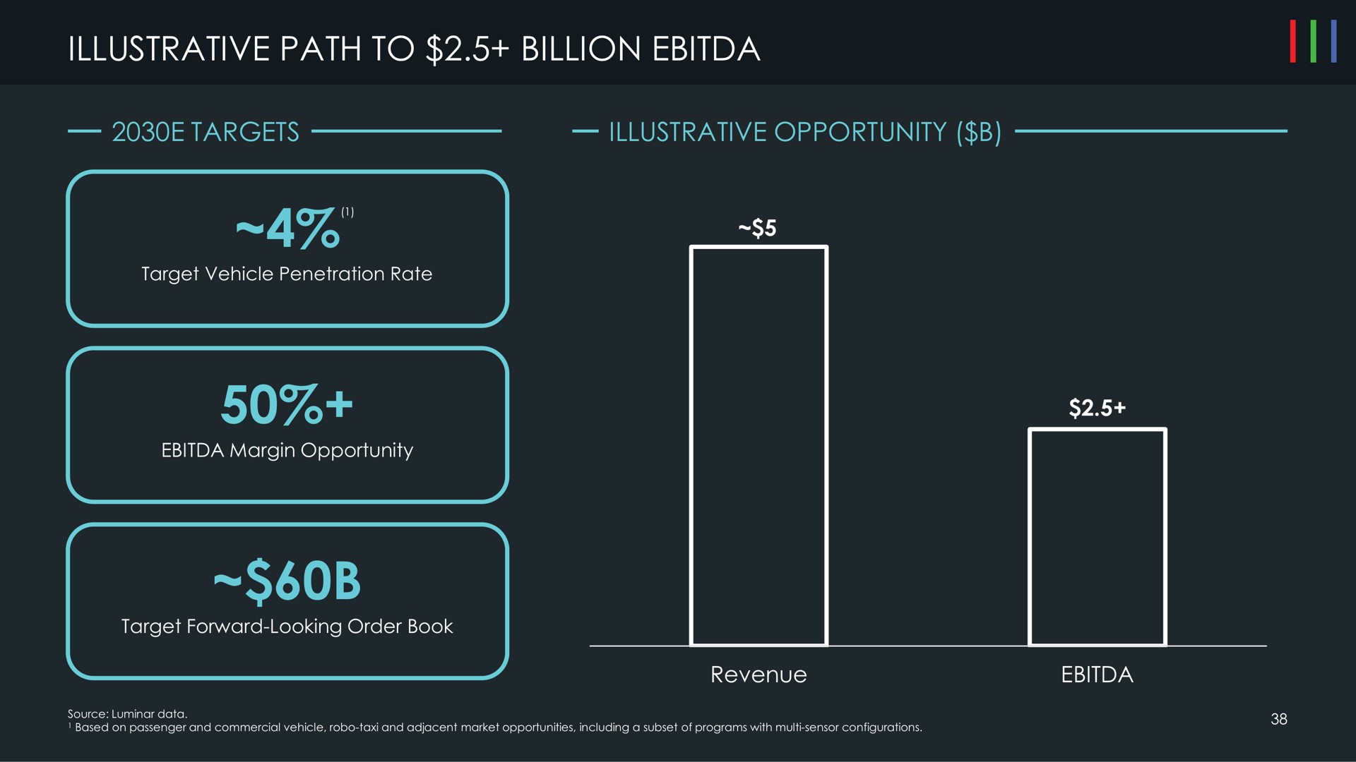 illustrative path to billion targets illustrative opportunity | Luminar