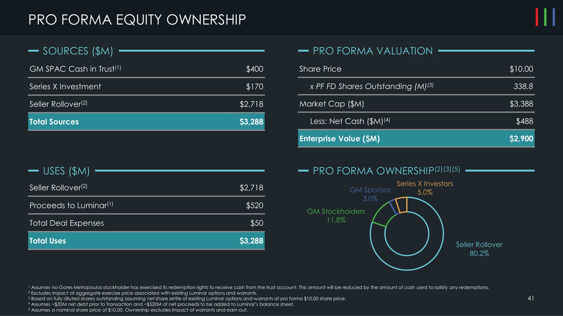 pro equity ownership sources uses | Luminar