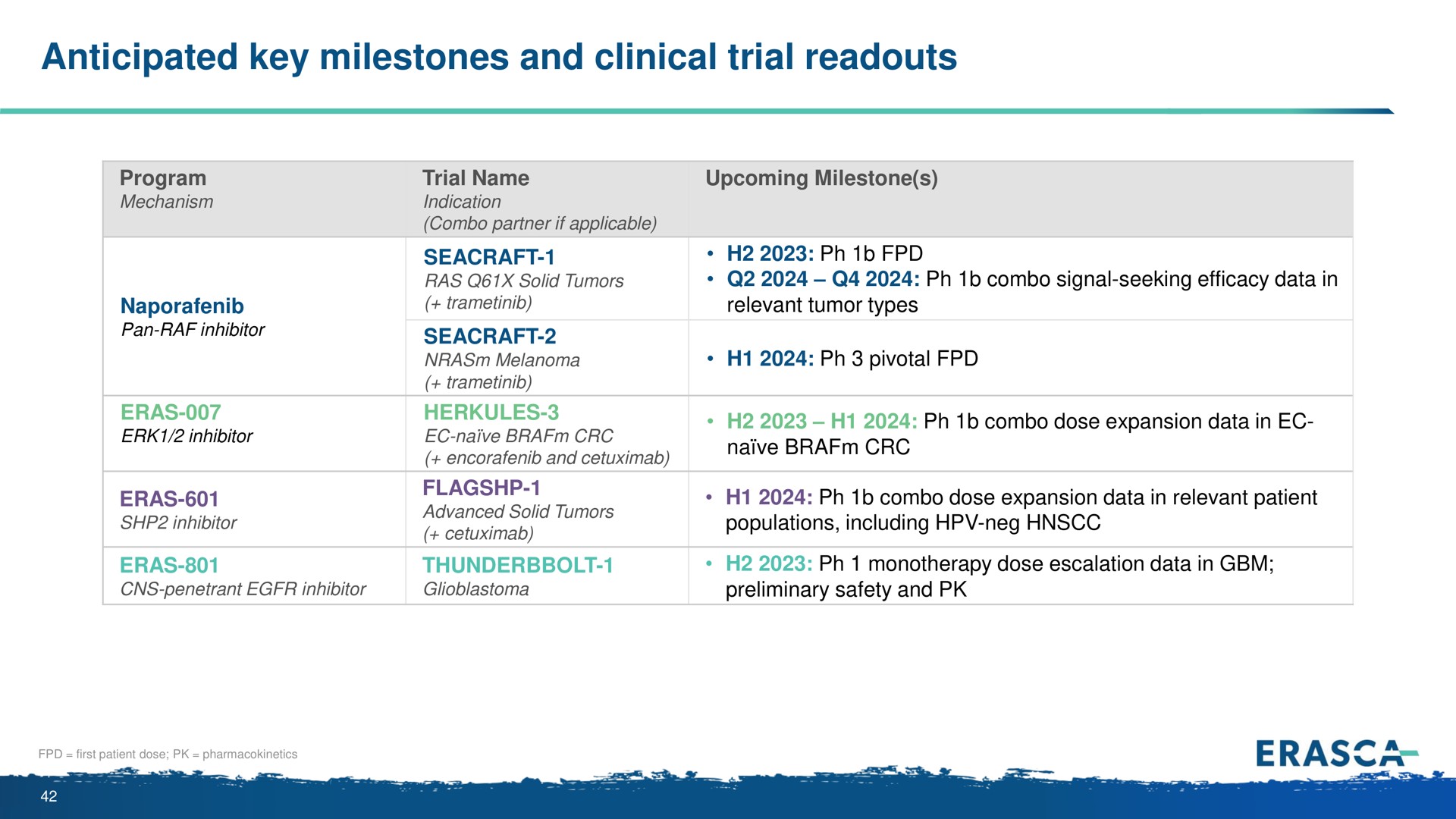 anticipated key milestones and clinical trial | Erasca