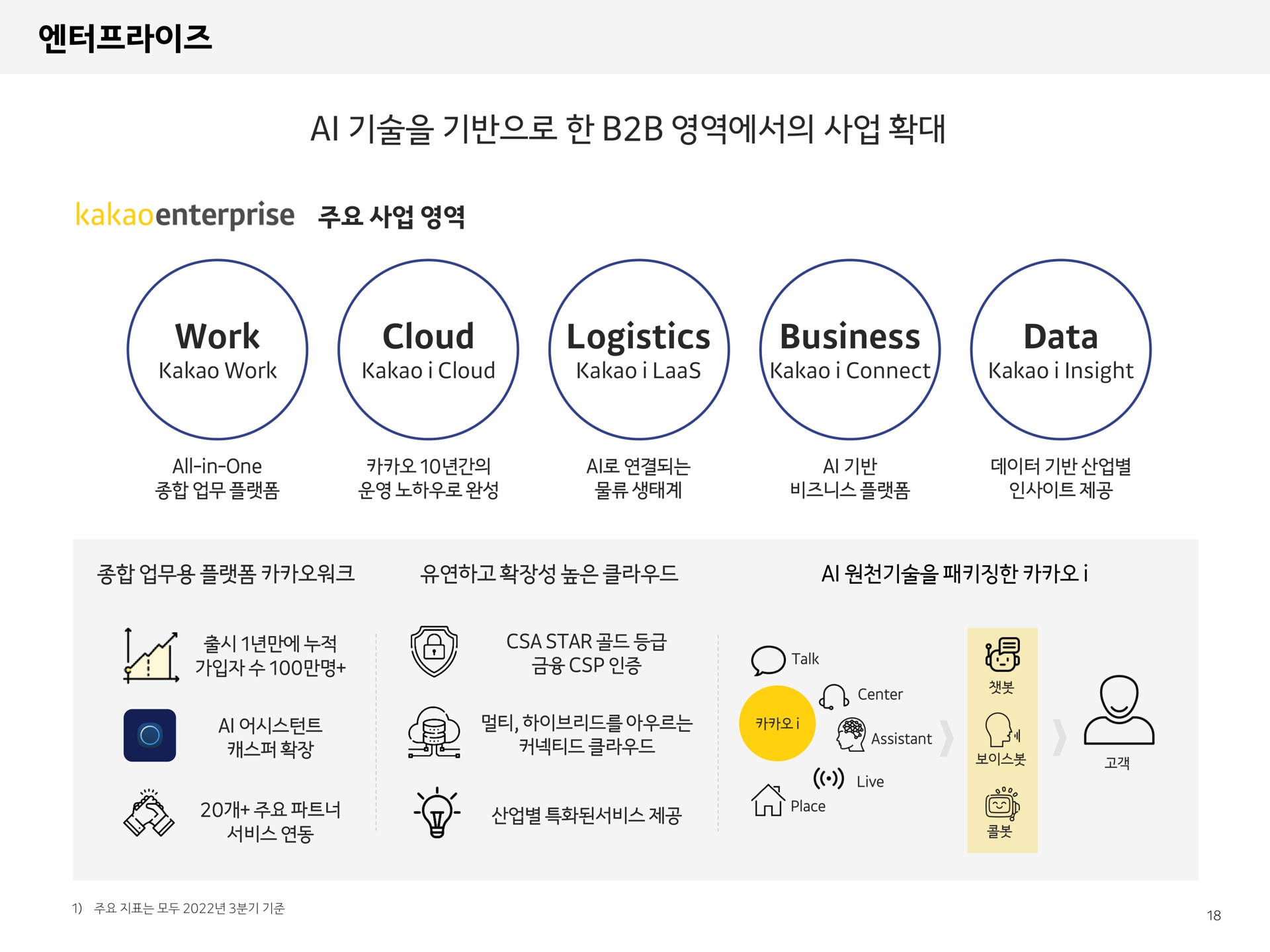 work cloud logistics business data sams enterprise a he do hele | Kakao