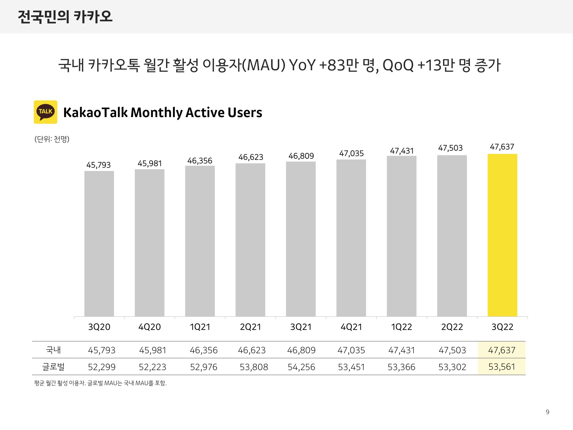 mau yoy monthly active users a | Kakao