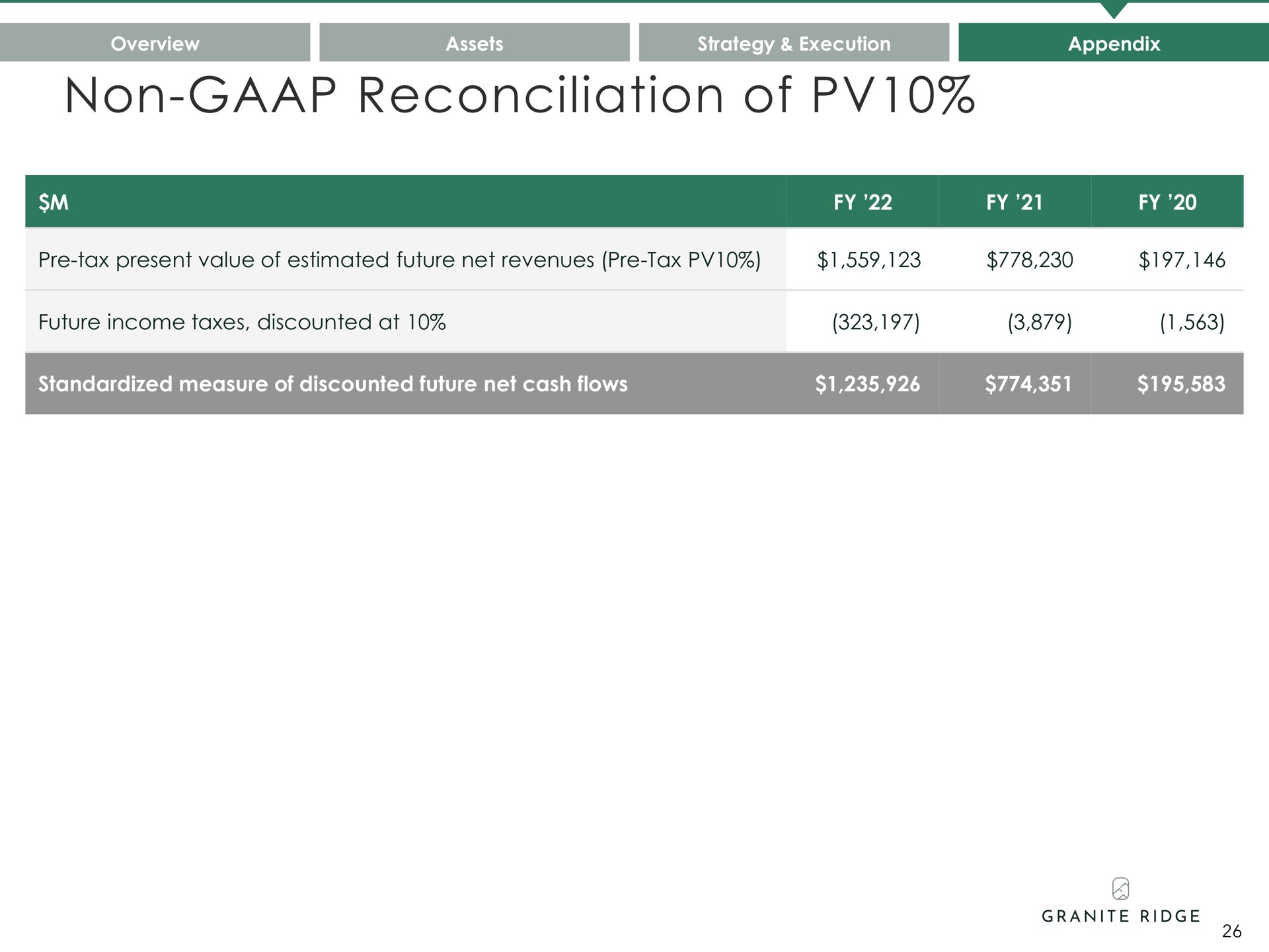 non reconciliation of | Granite Ridge