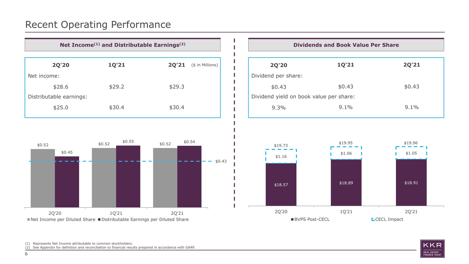 recent operating performance net income distributable earnings dividends and book value per share net income and distributable earnings dividend per share dividend yield on book value per share | KKR Real Estate Finance Trust