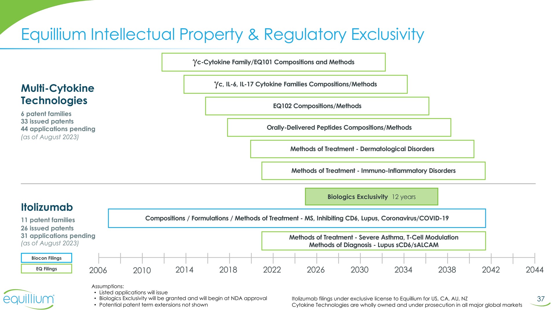 intellectual property regulatory exclusivity | Equillium
