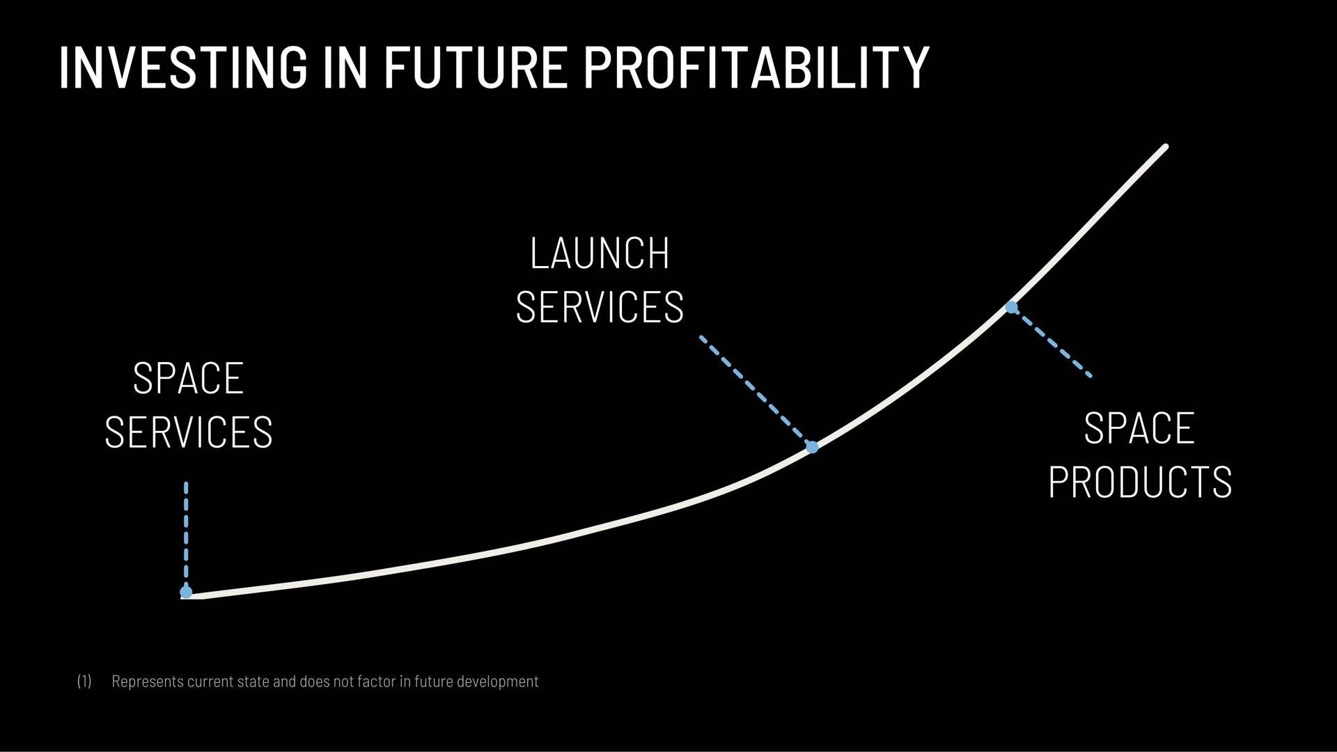investing in future profitability launch a space glens space products | Astra