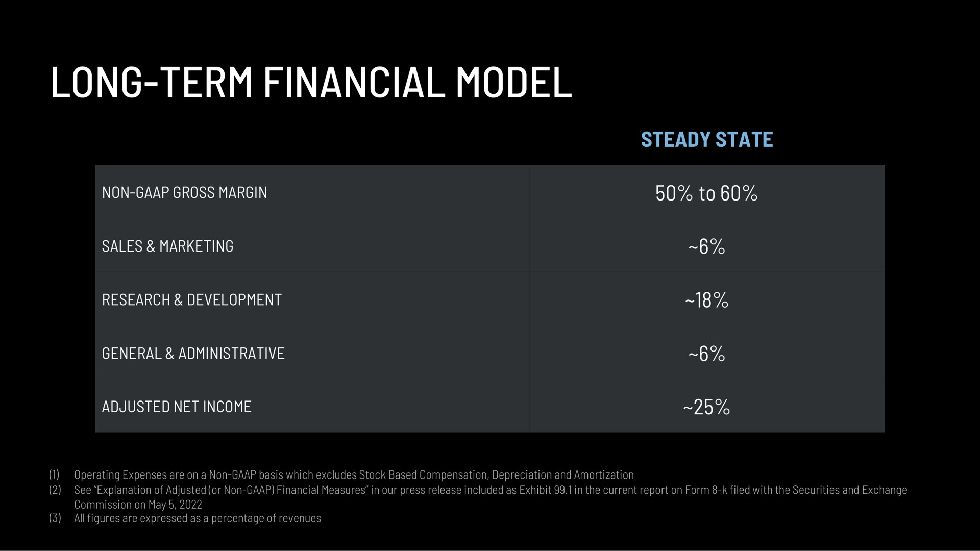 long term financial model | Astra