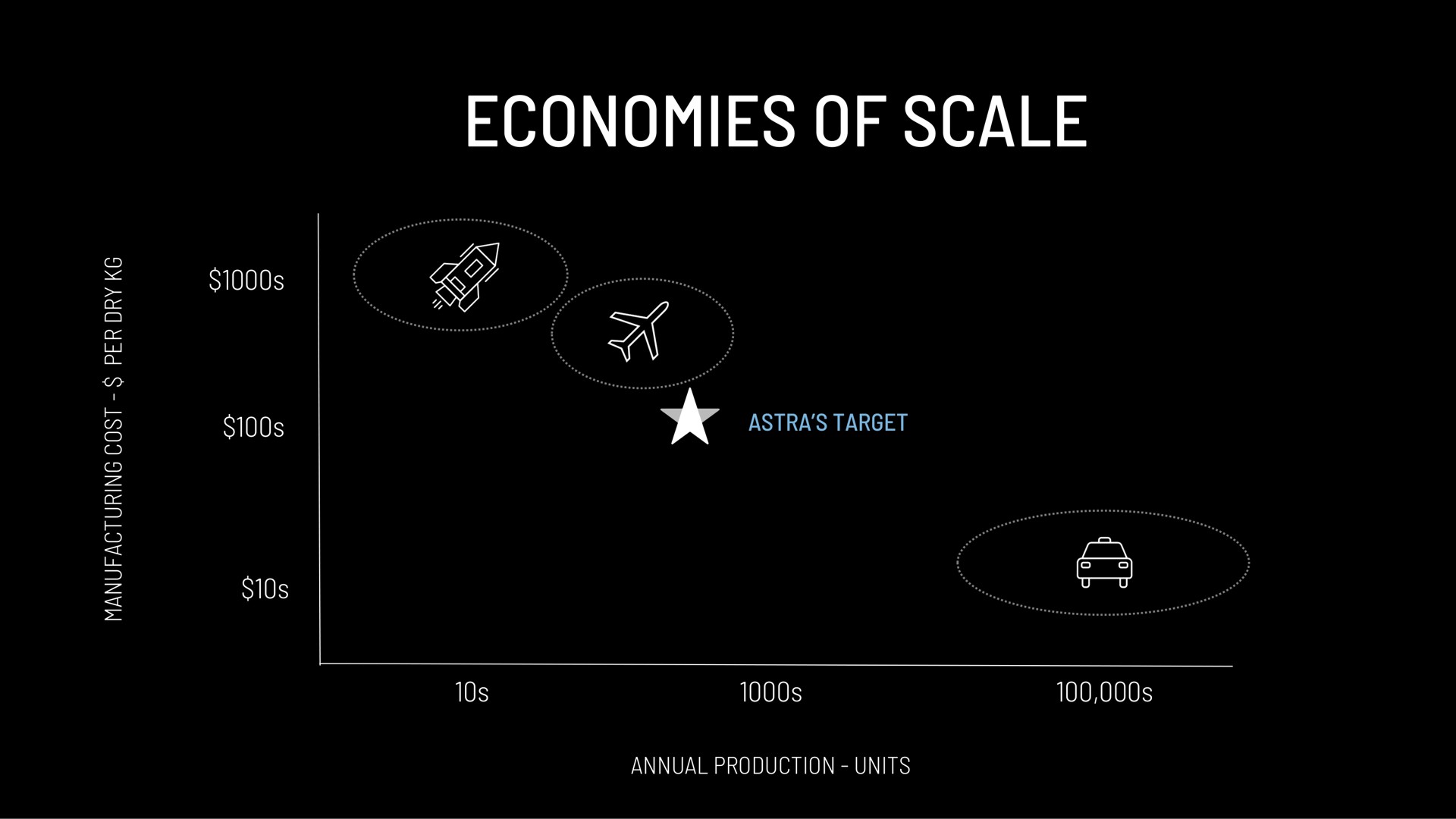 economies of scale | Astra