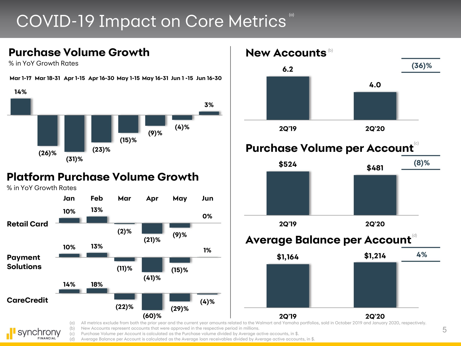 covid impact on core metrics purchase volume growth new accounts purchase volume per account average balance per account platform purchase volume growth | Synchrony Financial