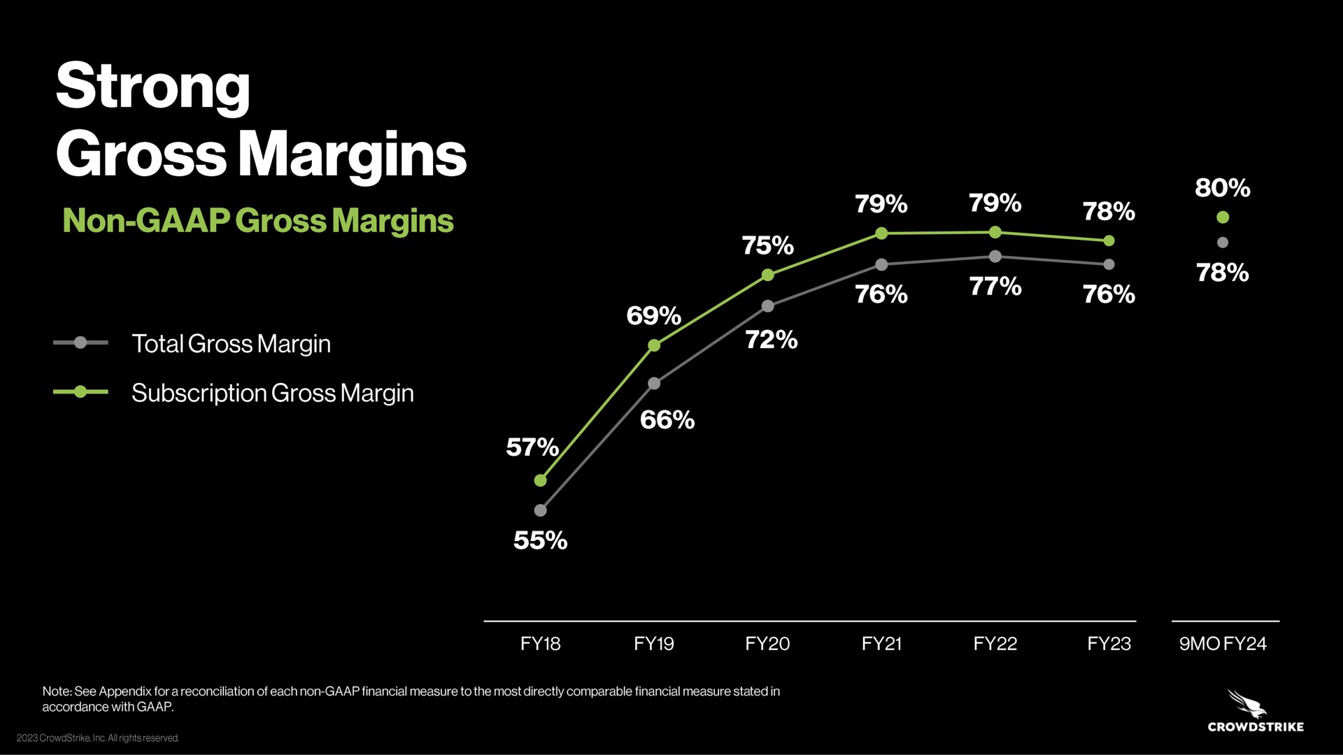 strong gross margins non gross margins margin subscription gross margin tas a rishi | Crowdstrike