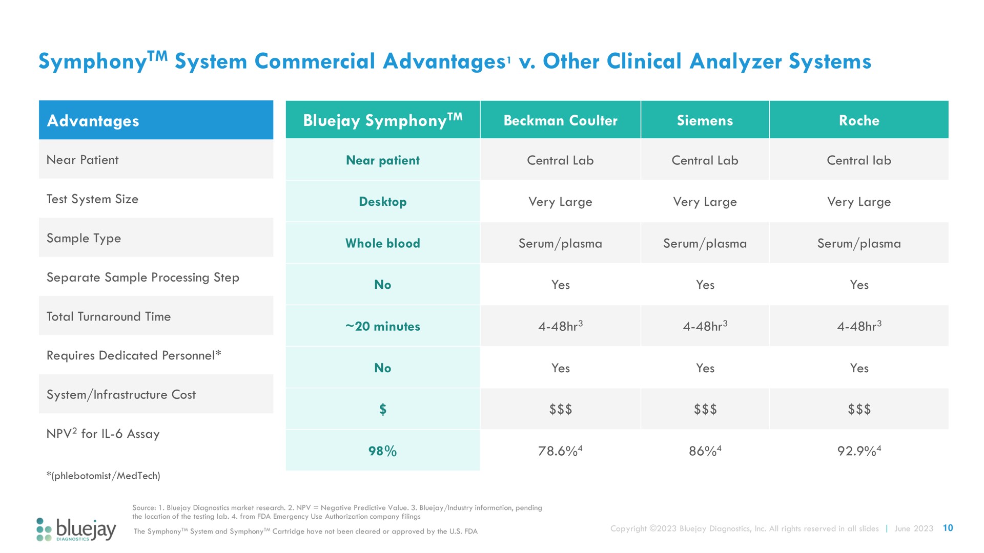 system commercial advantages other clinical analyzer systems symphony advantages advantages symphony a | Bluejay