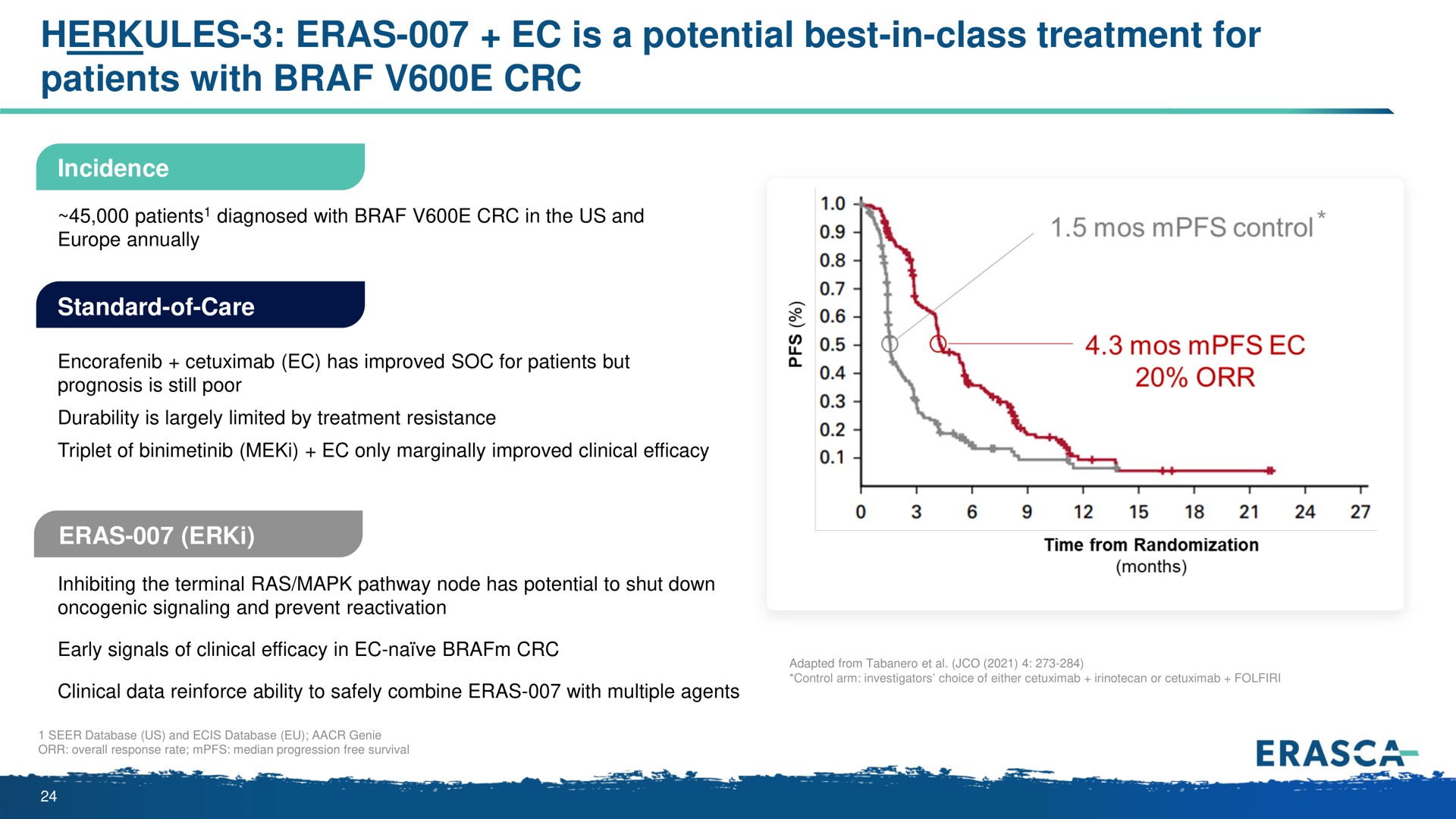 eras is a potential best in class treatment for patients with | Erasca