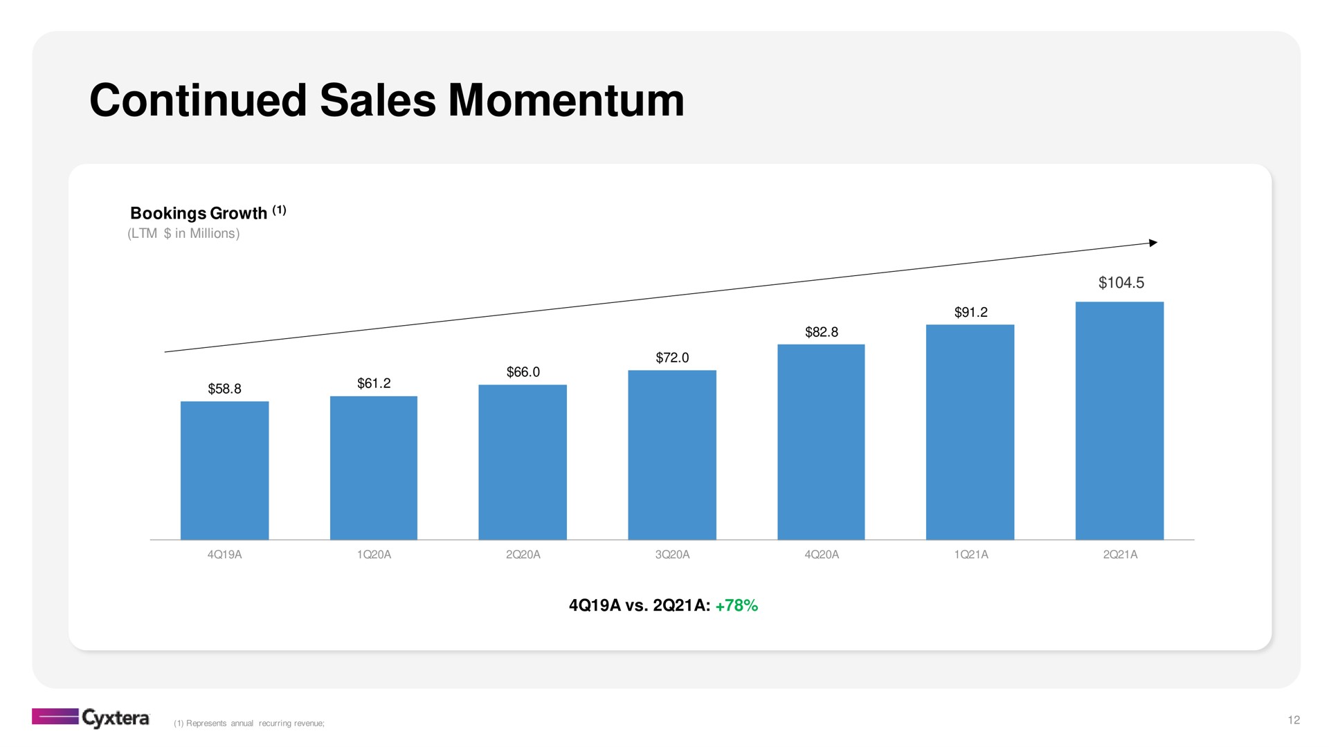 continued sales momentum | Cyxtera