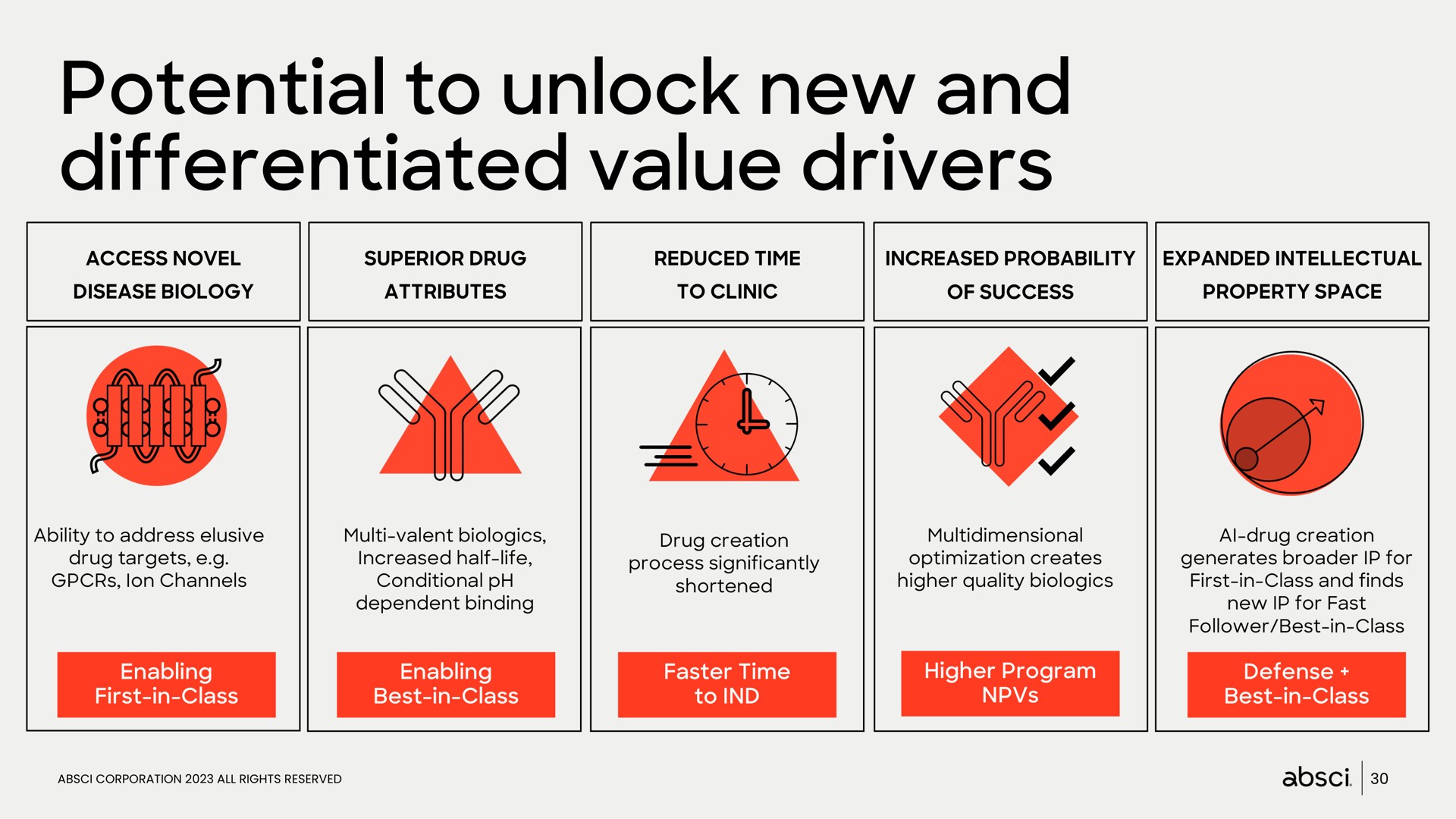 potential to unlock new and differentiated value drivers | Absci