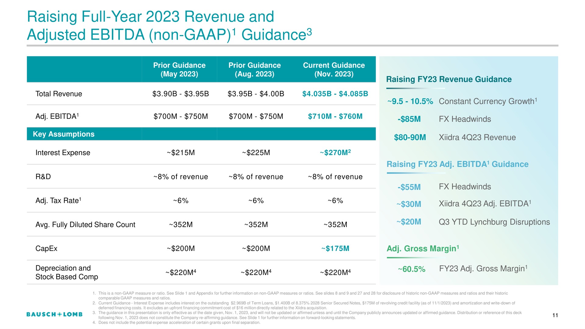 raising full year revenue and adjusted non guidance guidance | Bausch+Lomb